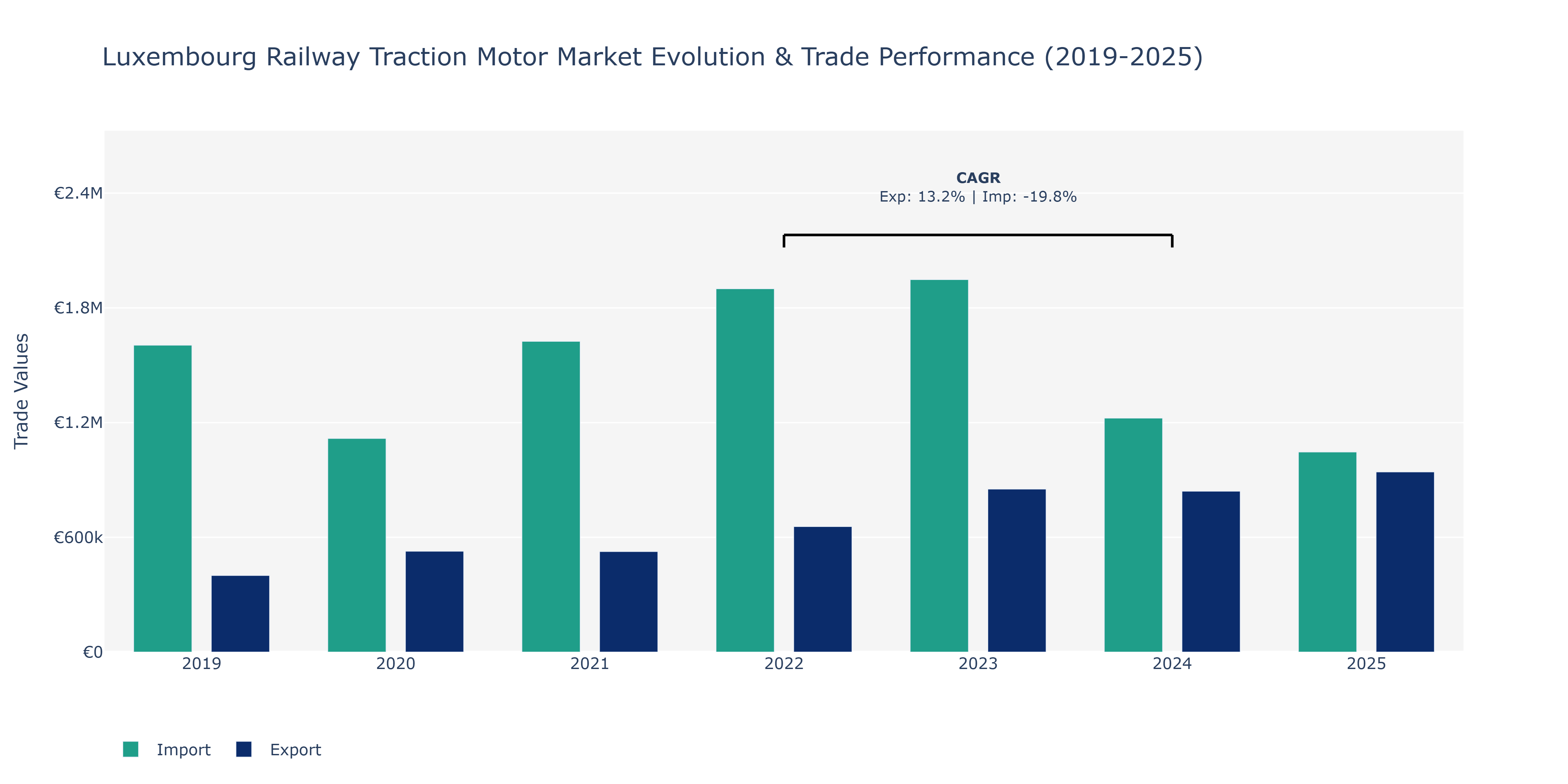 Luxembourg Railway Traction Motor Market: Production & Trade Performance (2019-2025)
