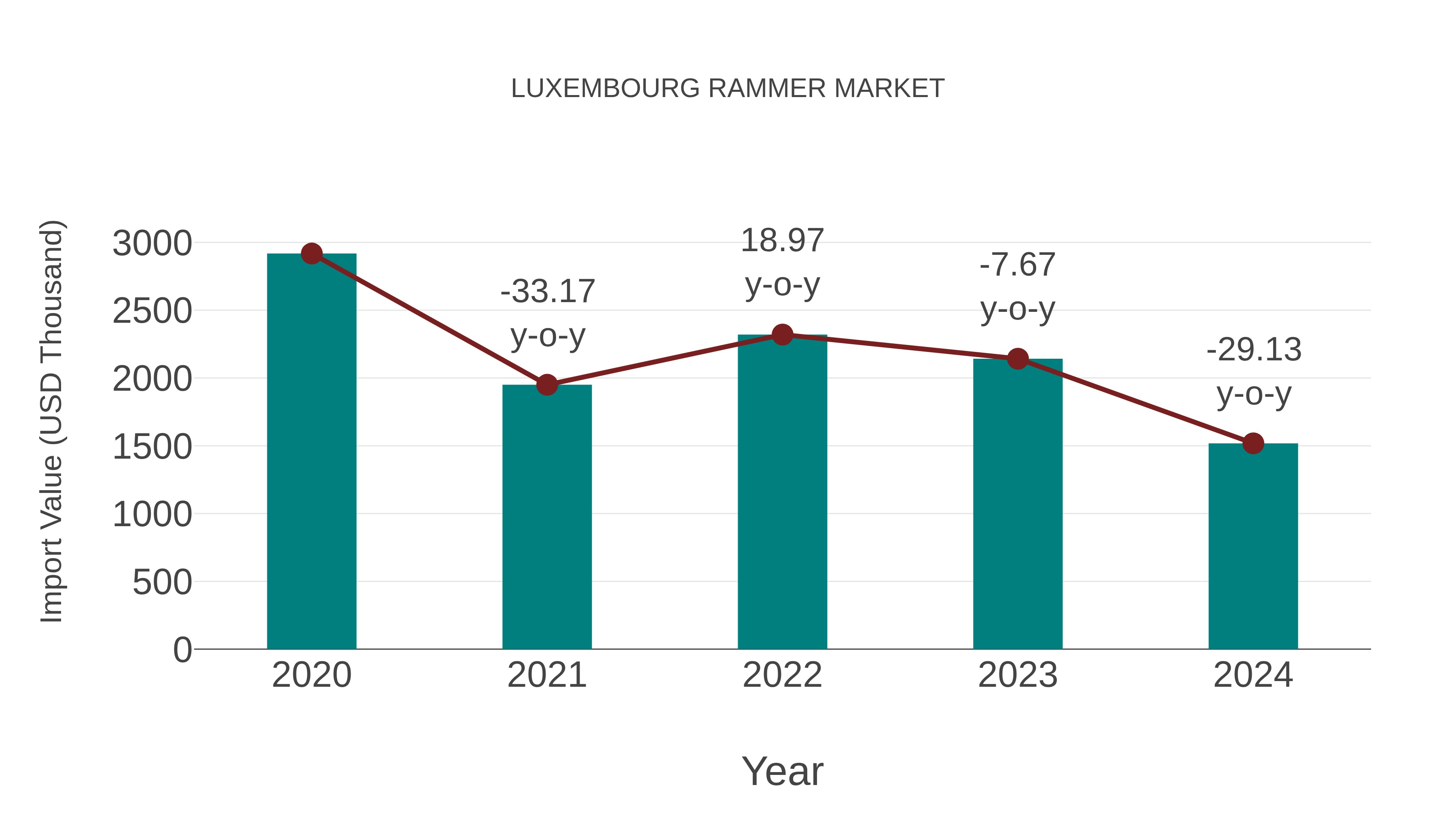 Luxembourg Rammer Market: Import Trend Analysis