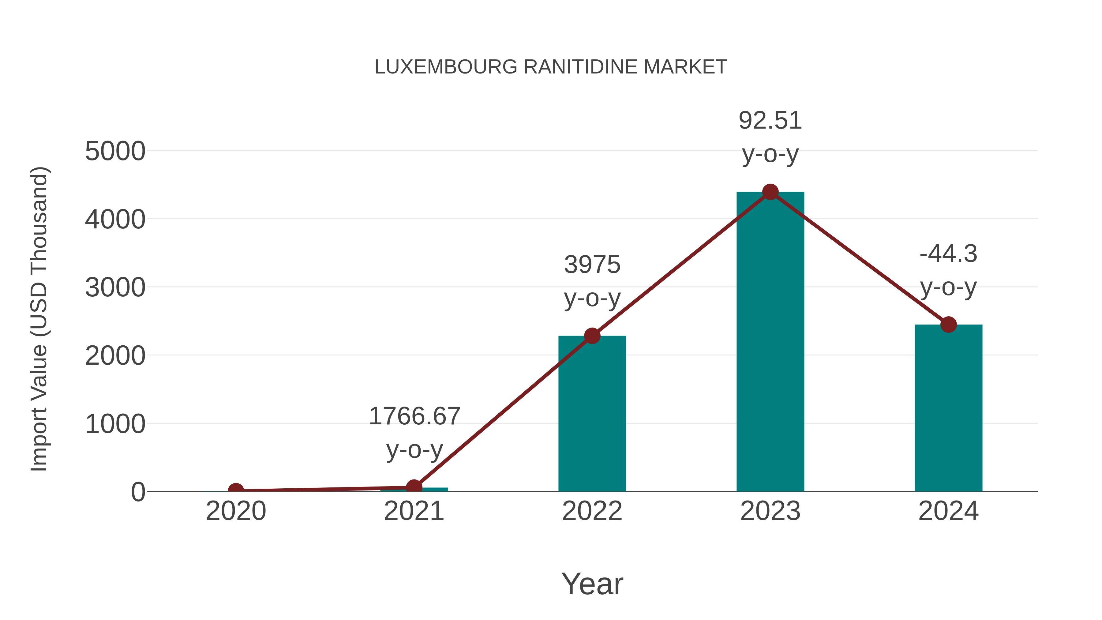 Luxembourg Ranitidine Market: Import Trend Analysis