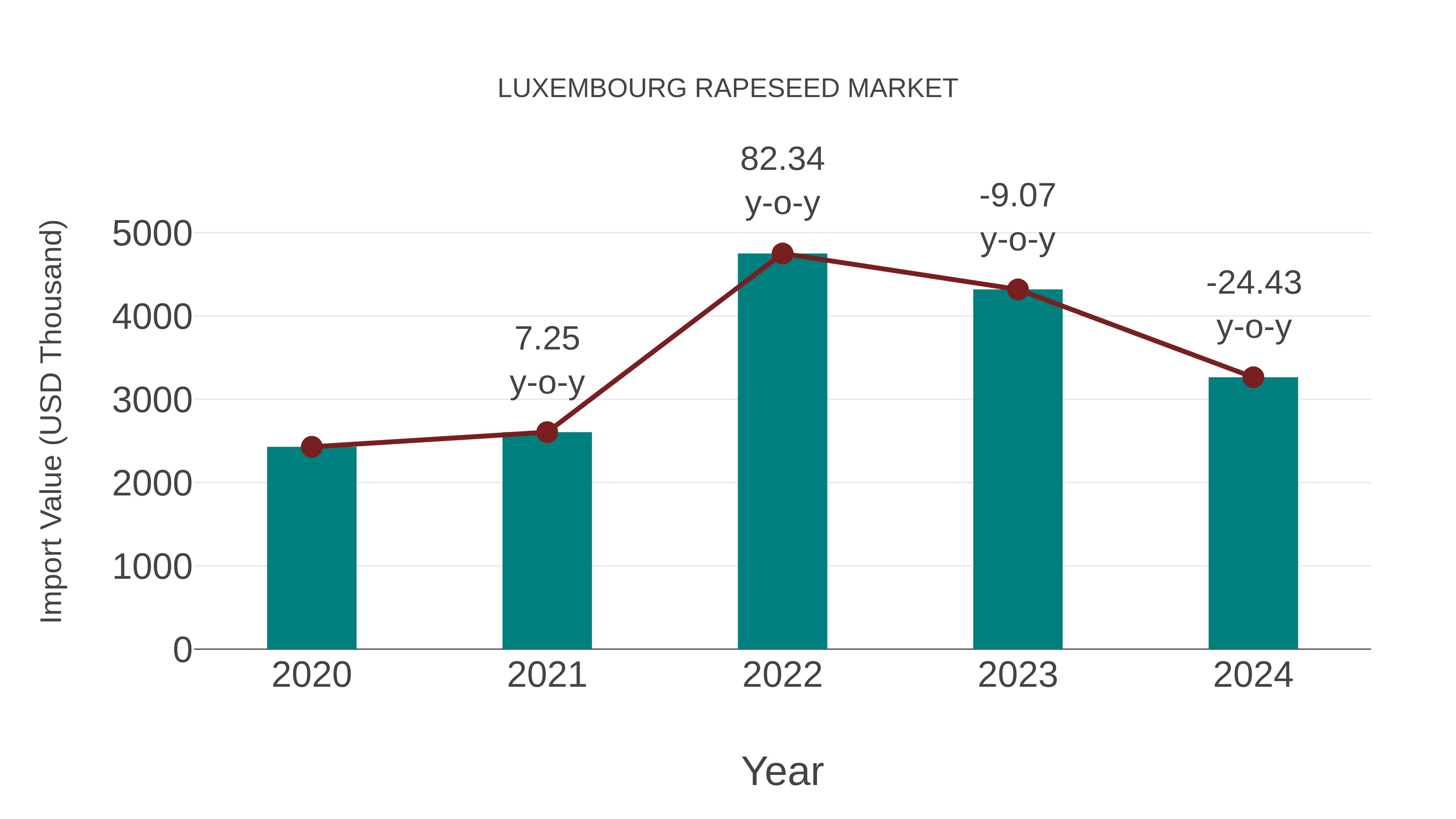  Luxembourg Rapeseed Market: Import Trend Analysis