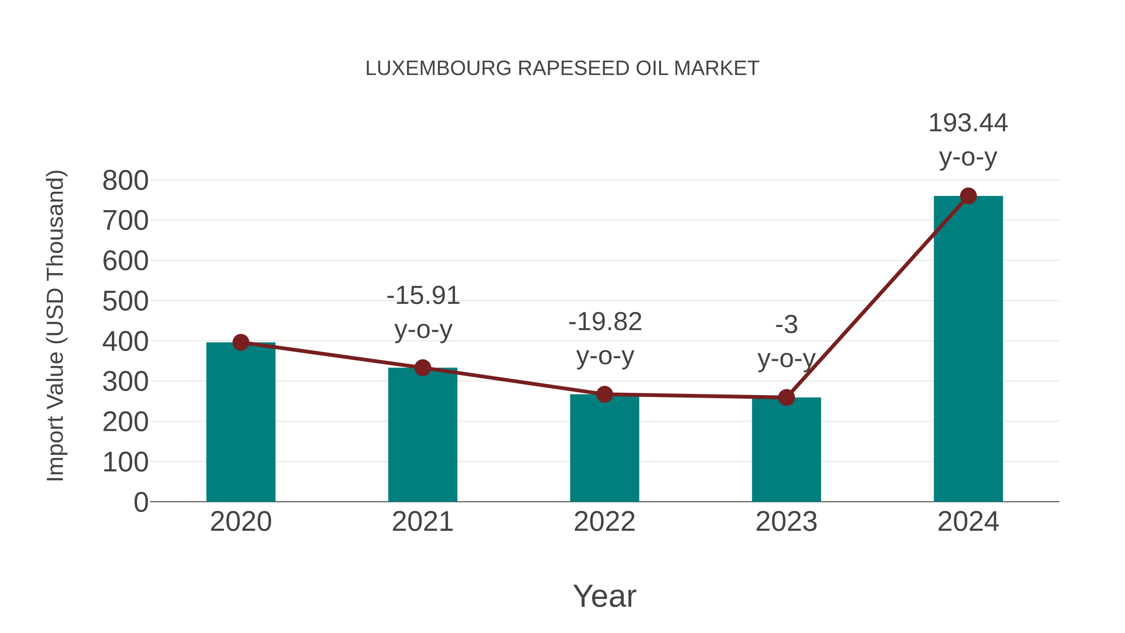  Luxembourg Rapeseed Oil Market: Import Trend Analysis