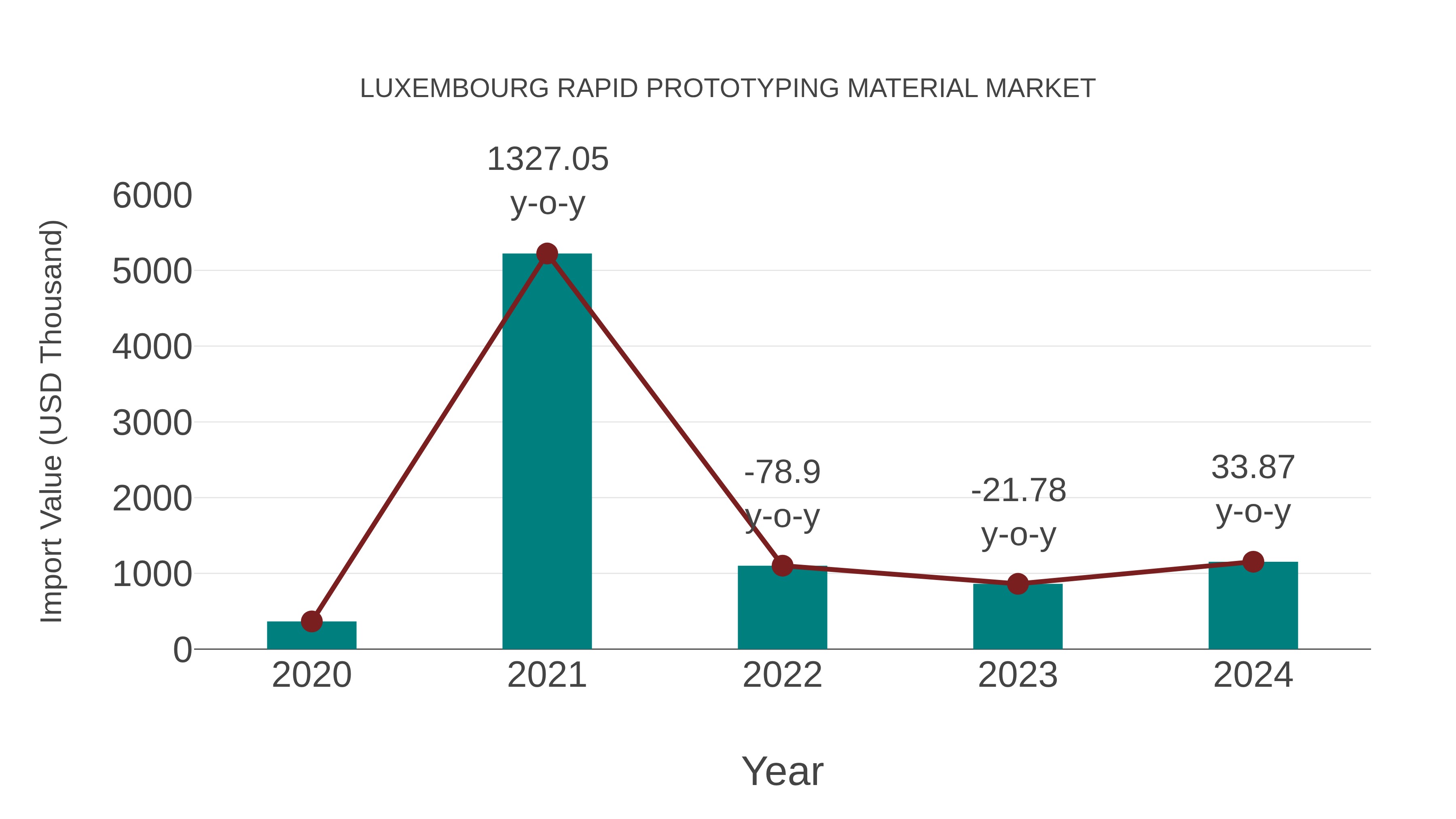Luxembourg Rapid Prototyping Material Market: Import Trend Analysis
