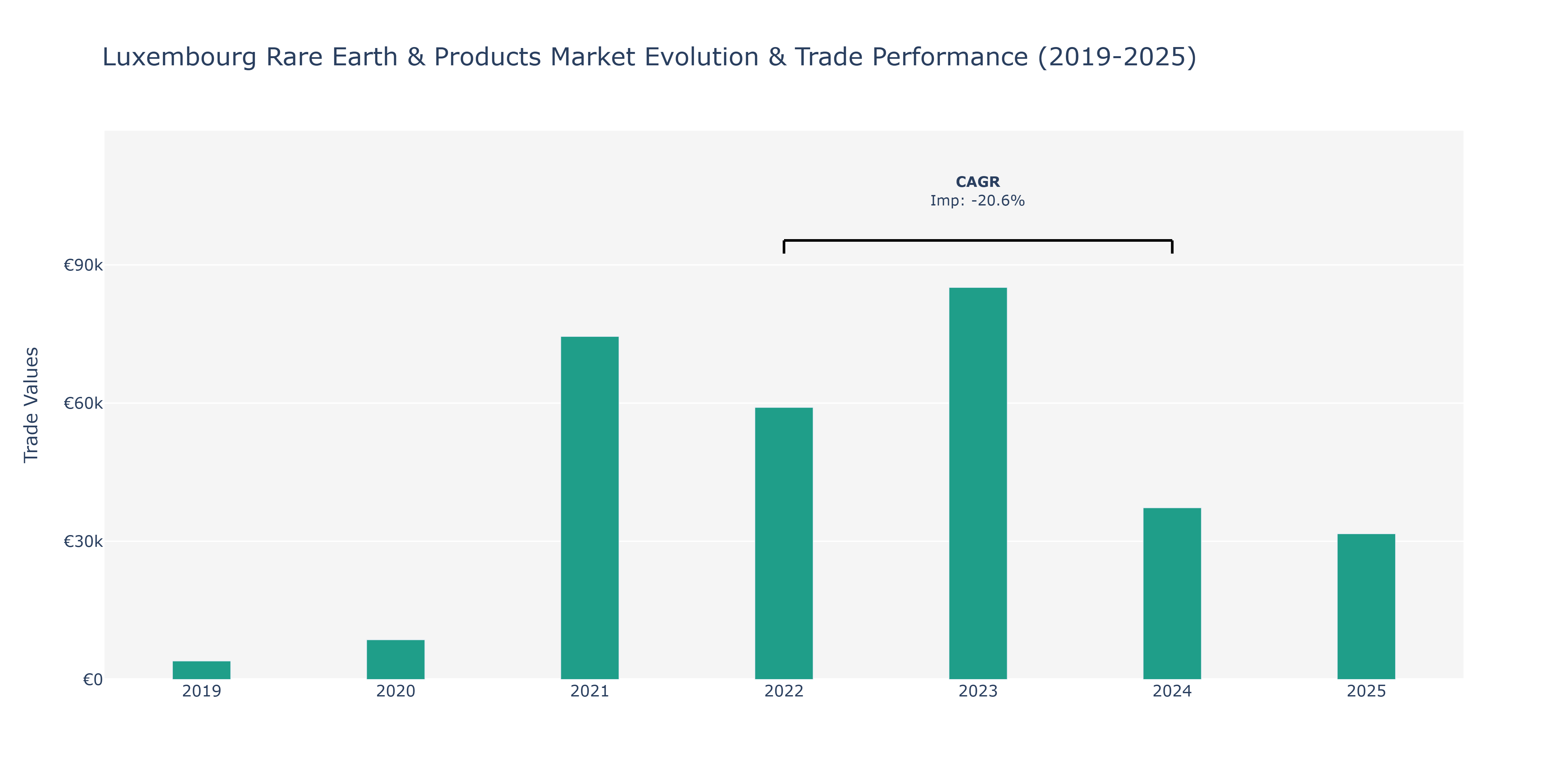 Luxembourg Rare Earth & Products Market: Production & Trade Performance (2019-2025)