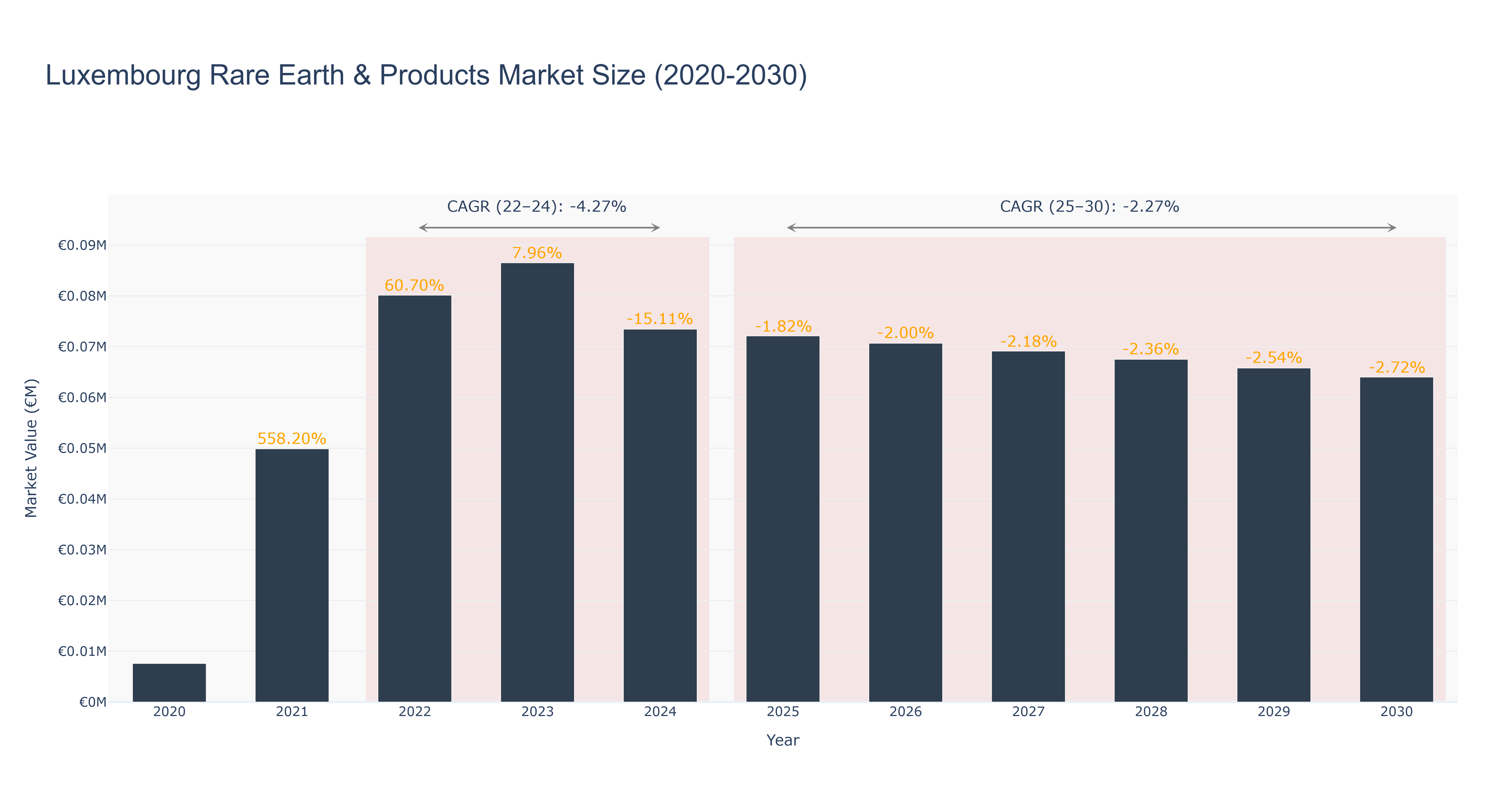 Luxembourg Rare Earth & Products Market Size (2020-2030)