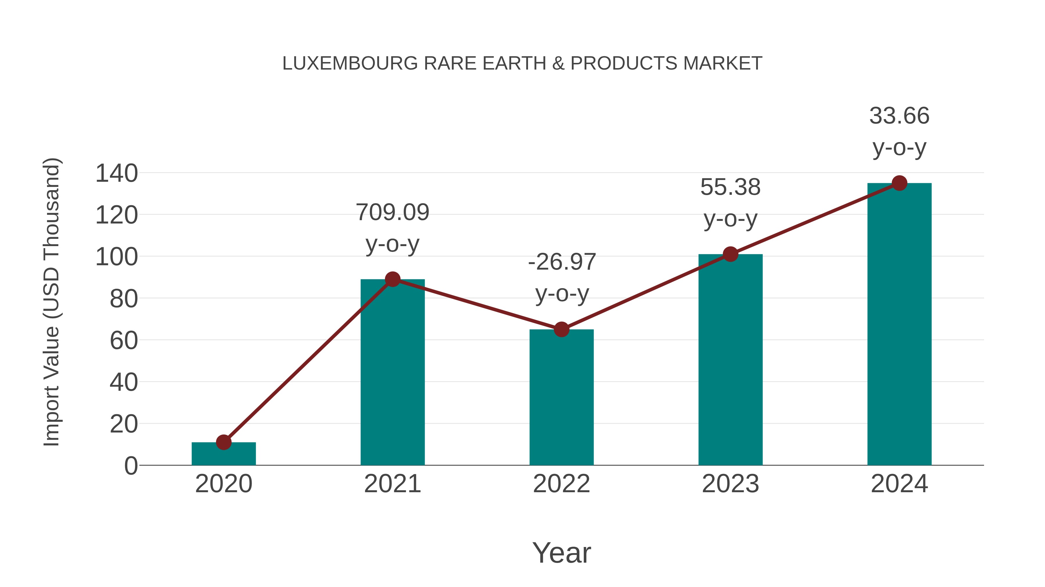  Luxembourg Rare Earth & Products Market: Import Trend Analysis