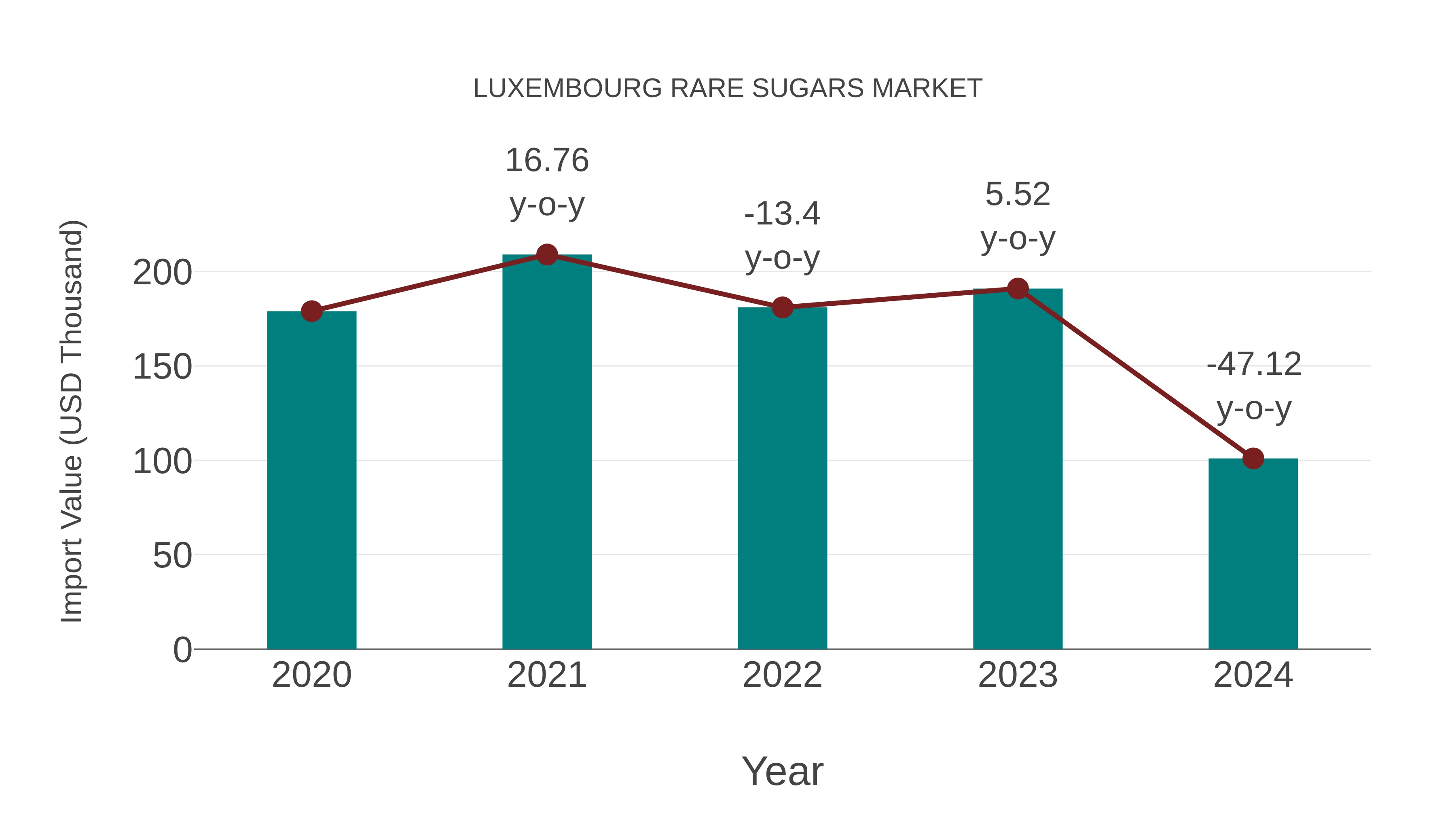 Luxembourg Rare Sugars Market: Import Trend Analysis
