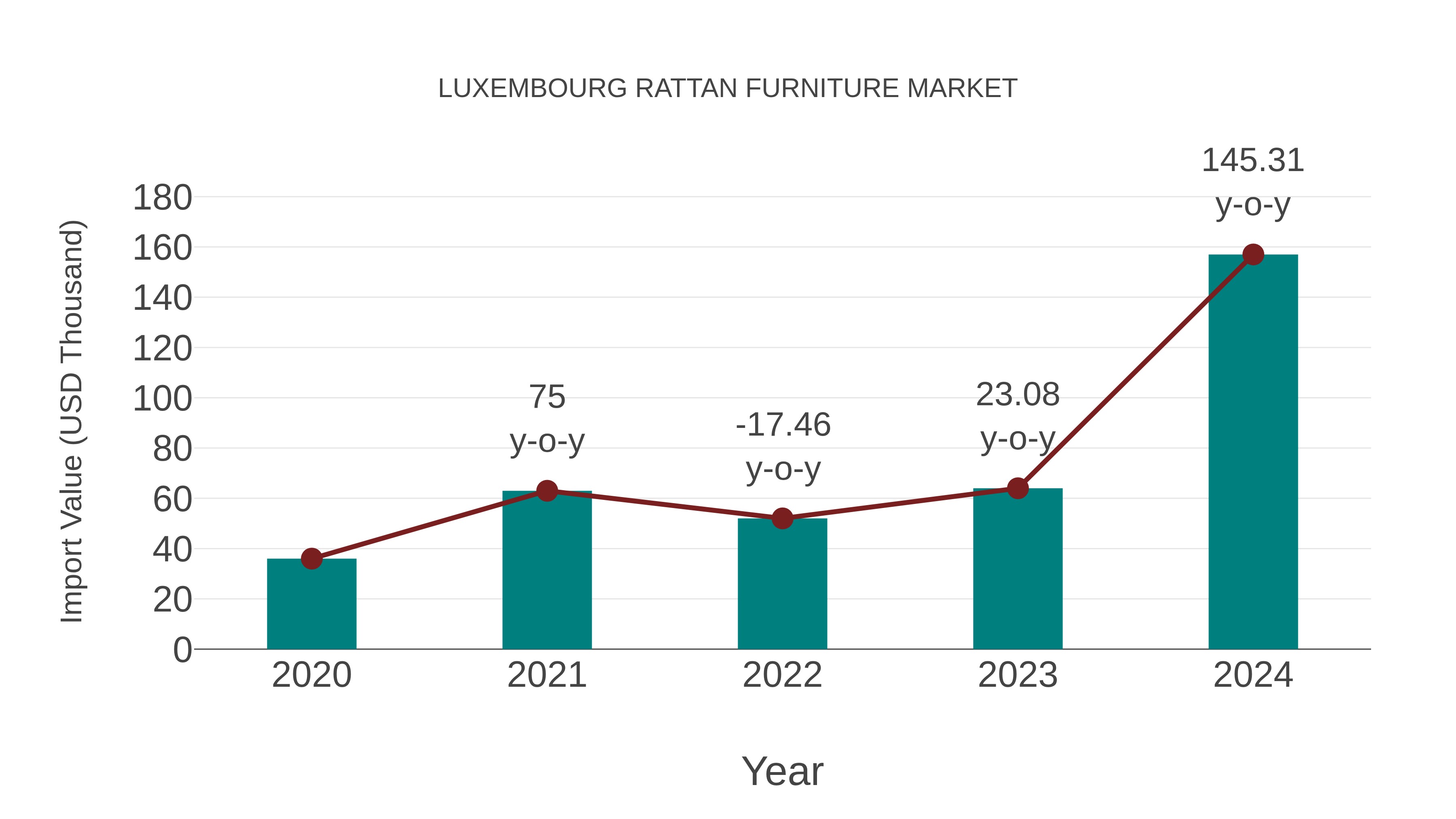  Luxembourg Rattan Furniture Market: Import Trend Analysis