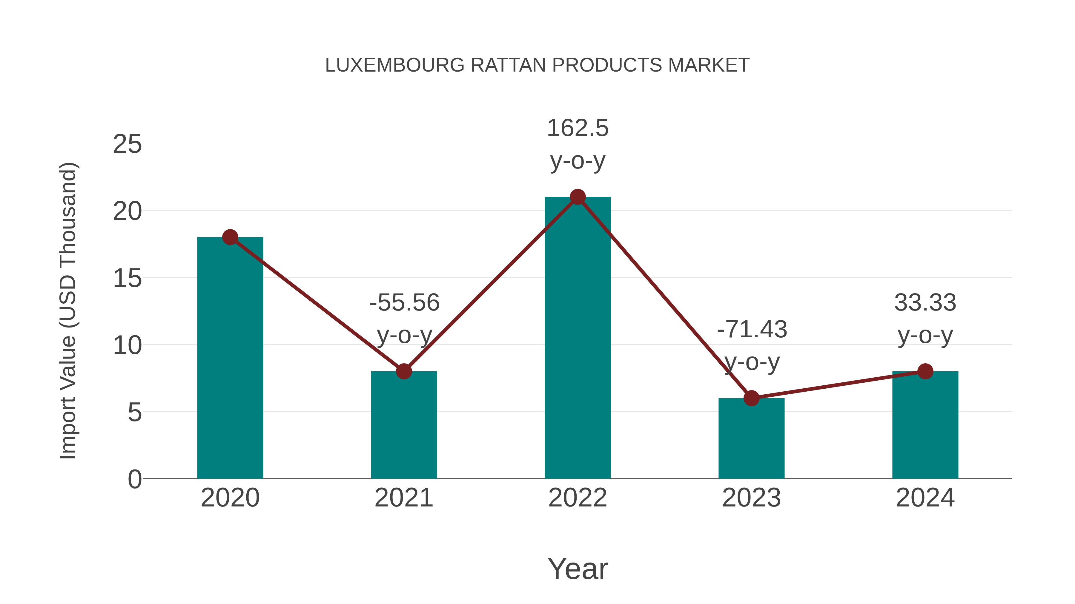 Luxembourg Rattan Products Market: Import Trend Analysis