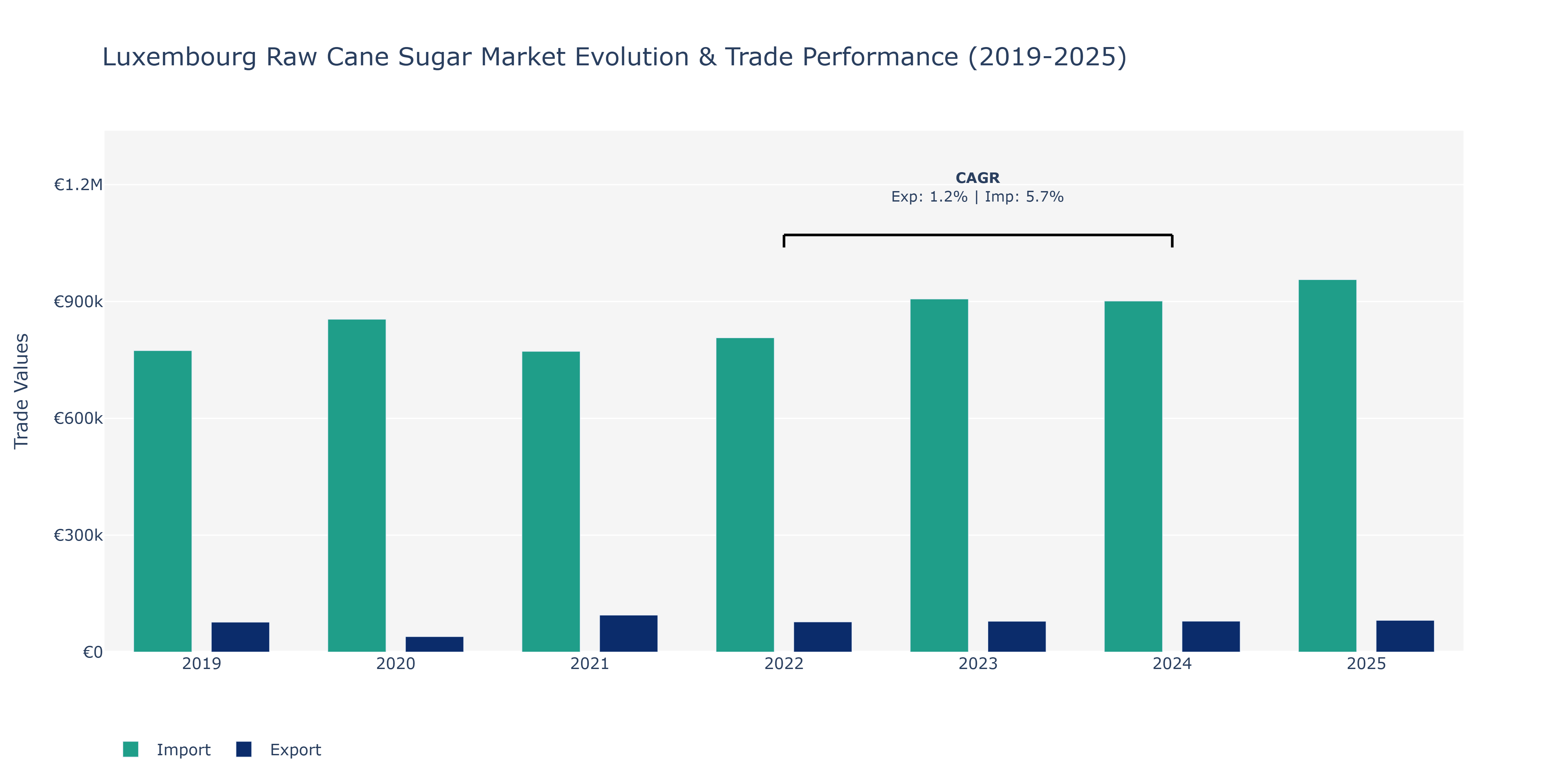 Luxembourg Raw Cane Sugar Market: Production & Trade Performance (2019-2025)