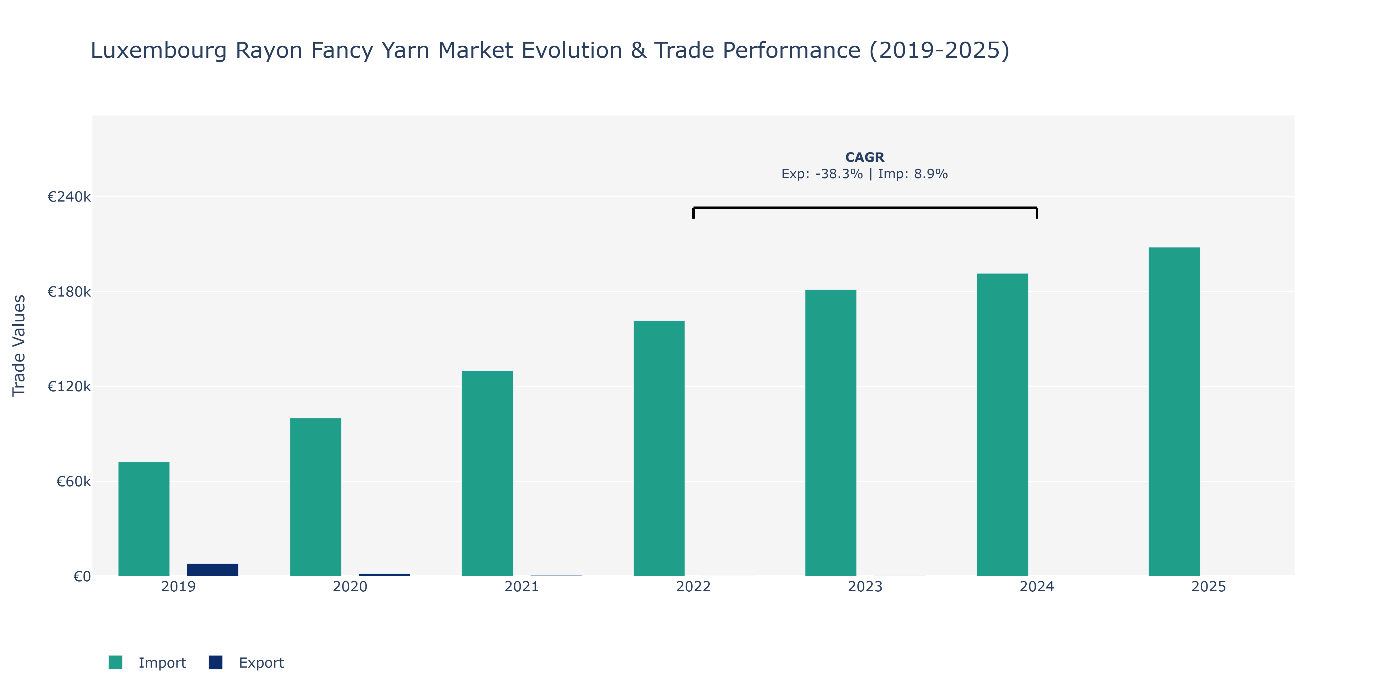Luxembourg Rayon Fancy Yarn Market: Production & Trade Performance (2019-2025)