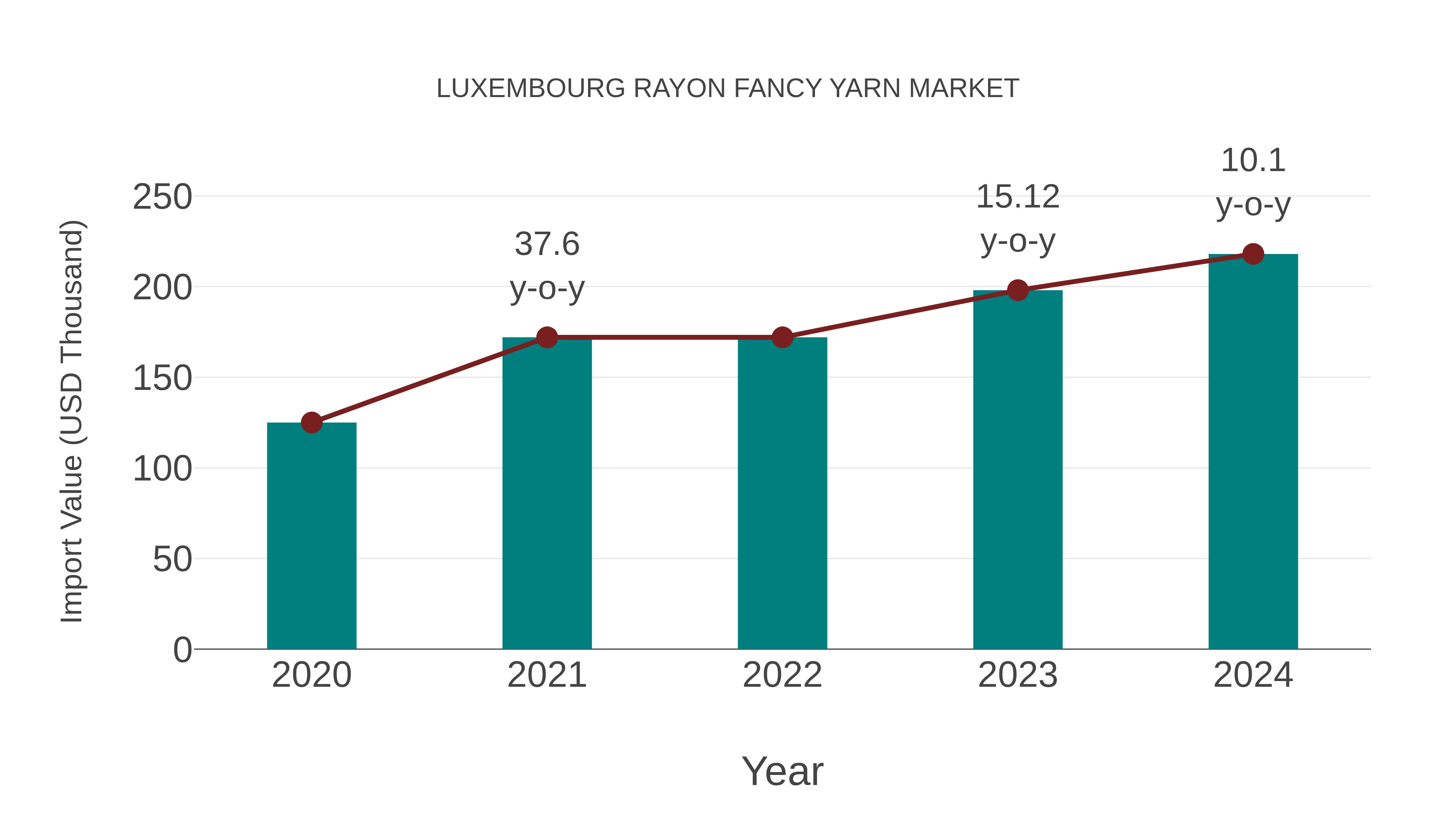  Luxembourg Rayon Fancy Yarn Market: Import Trend Analysis