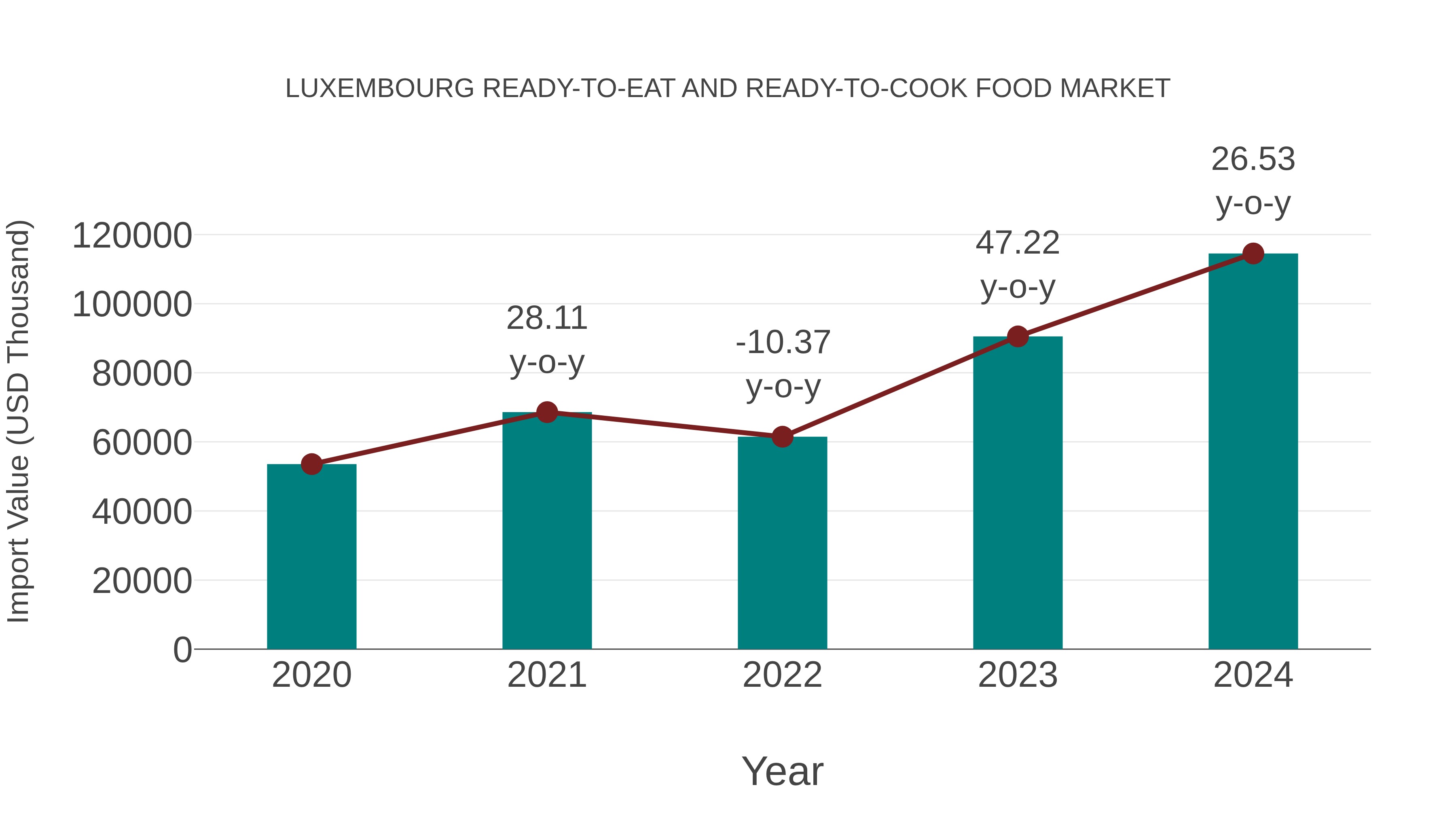 Luxembourg Ready-to-eat and Ready-to-cook Food Market: Import Trend Analysis