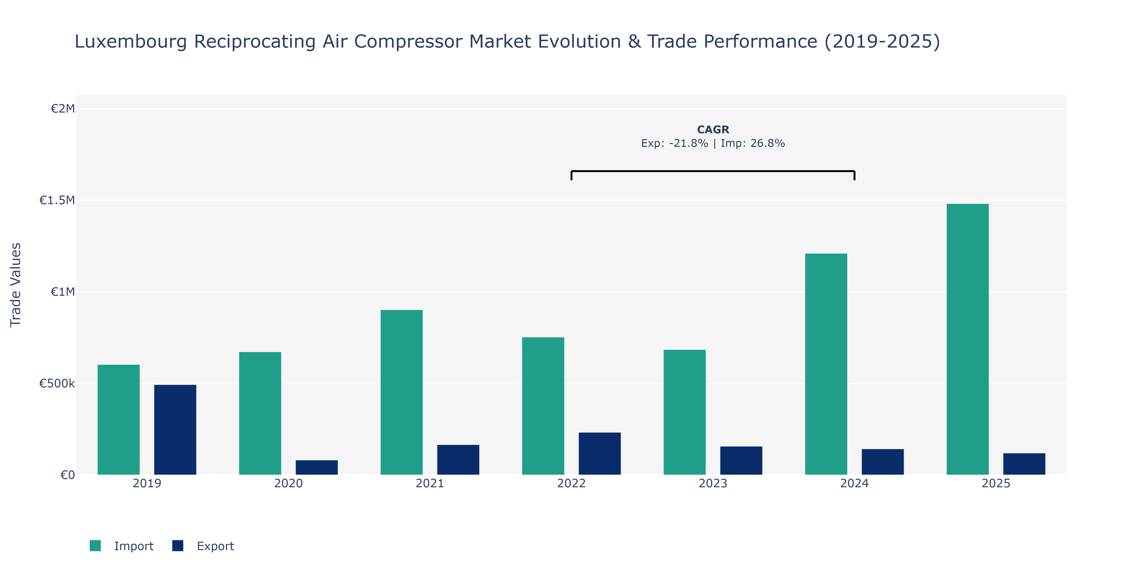 Luxembourg Reciprocating Air Compressor Market: Production & Trade Performance (2019-2025)