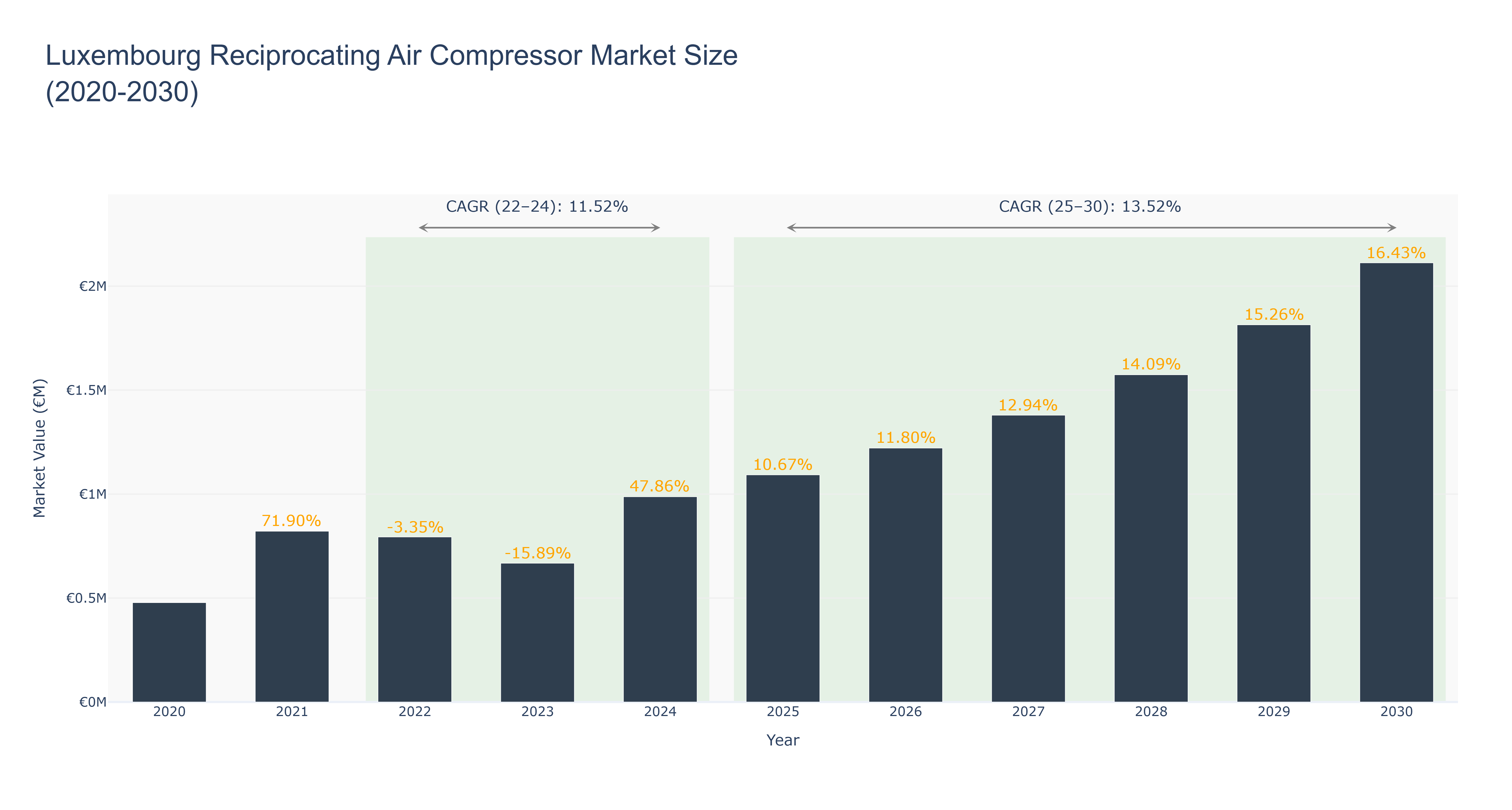 Luxembourg Reciprocating Air Compressor Market Size (2020-2030)
