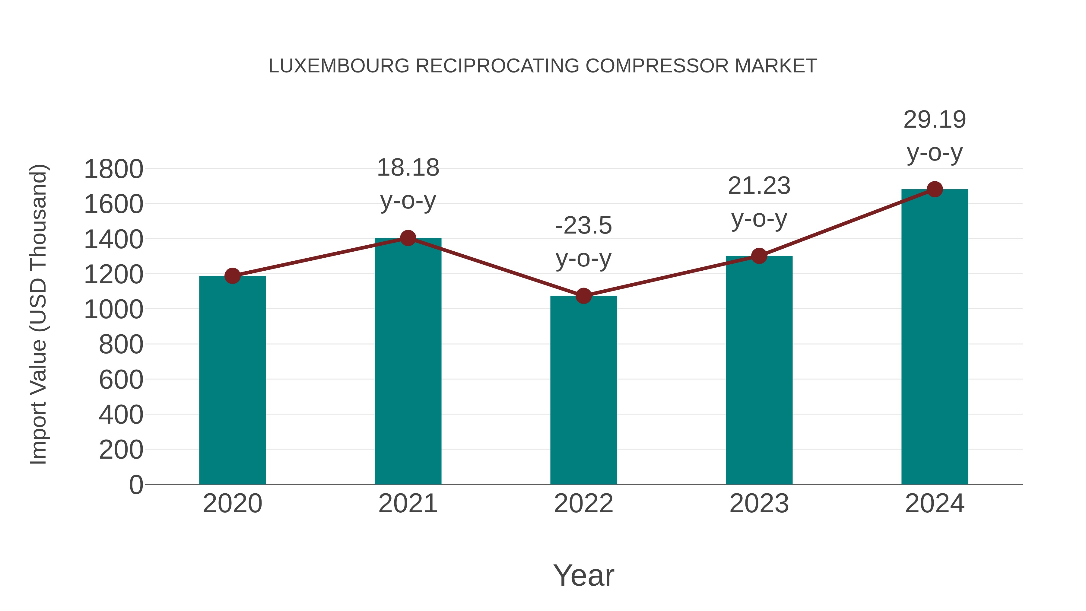  Luxembourg Reciprocating Compressor Market: Import Trend Analysis