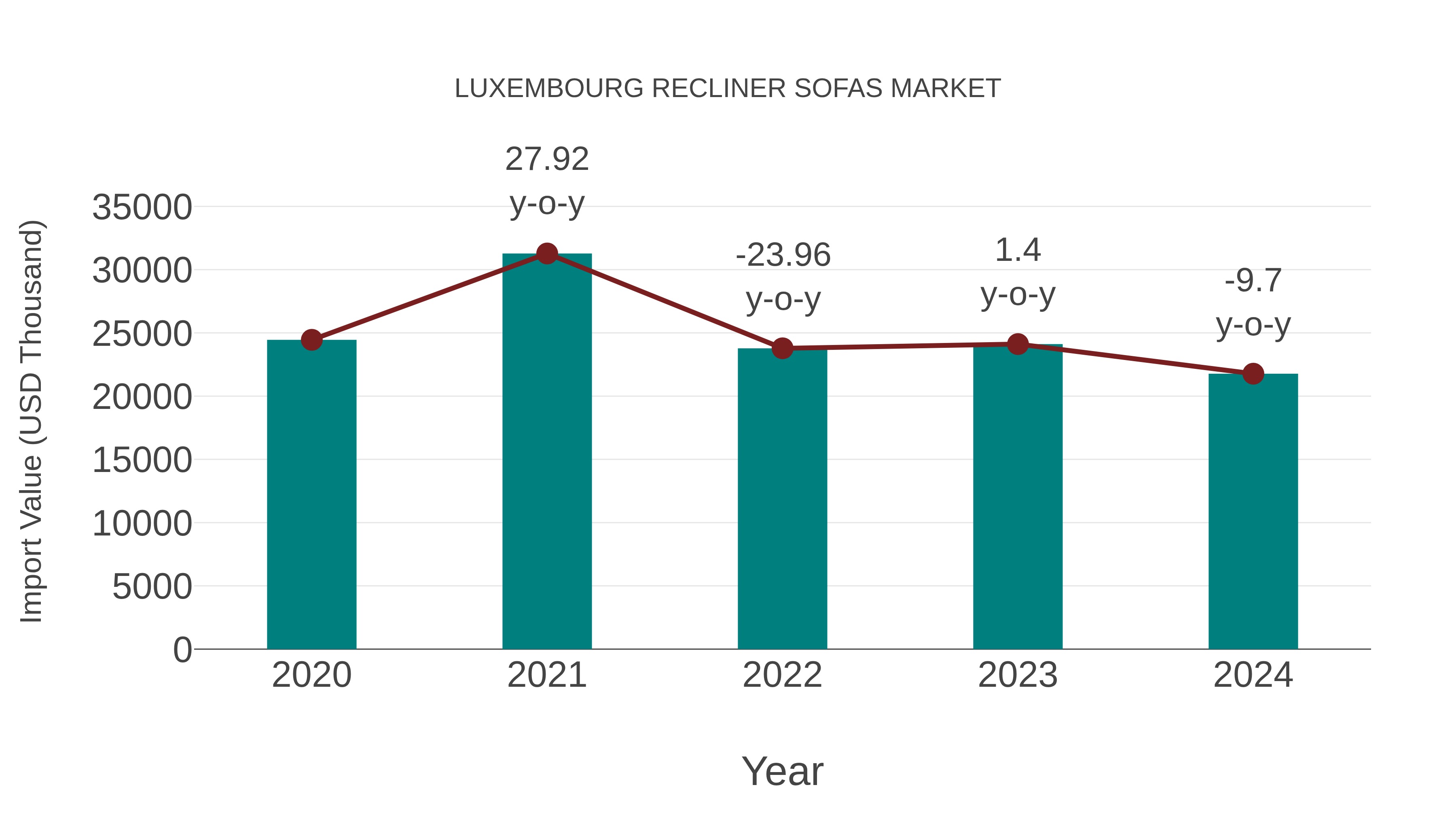  Luxembourg Recliner Sofas Market: Import Trend Analysis