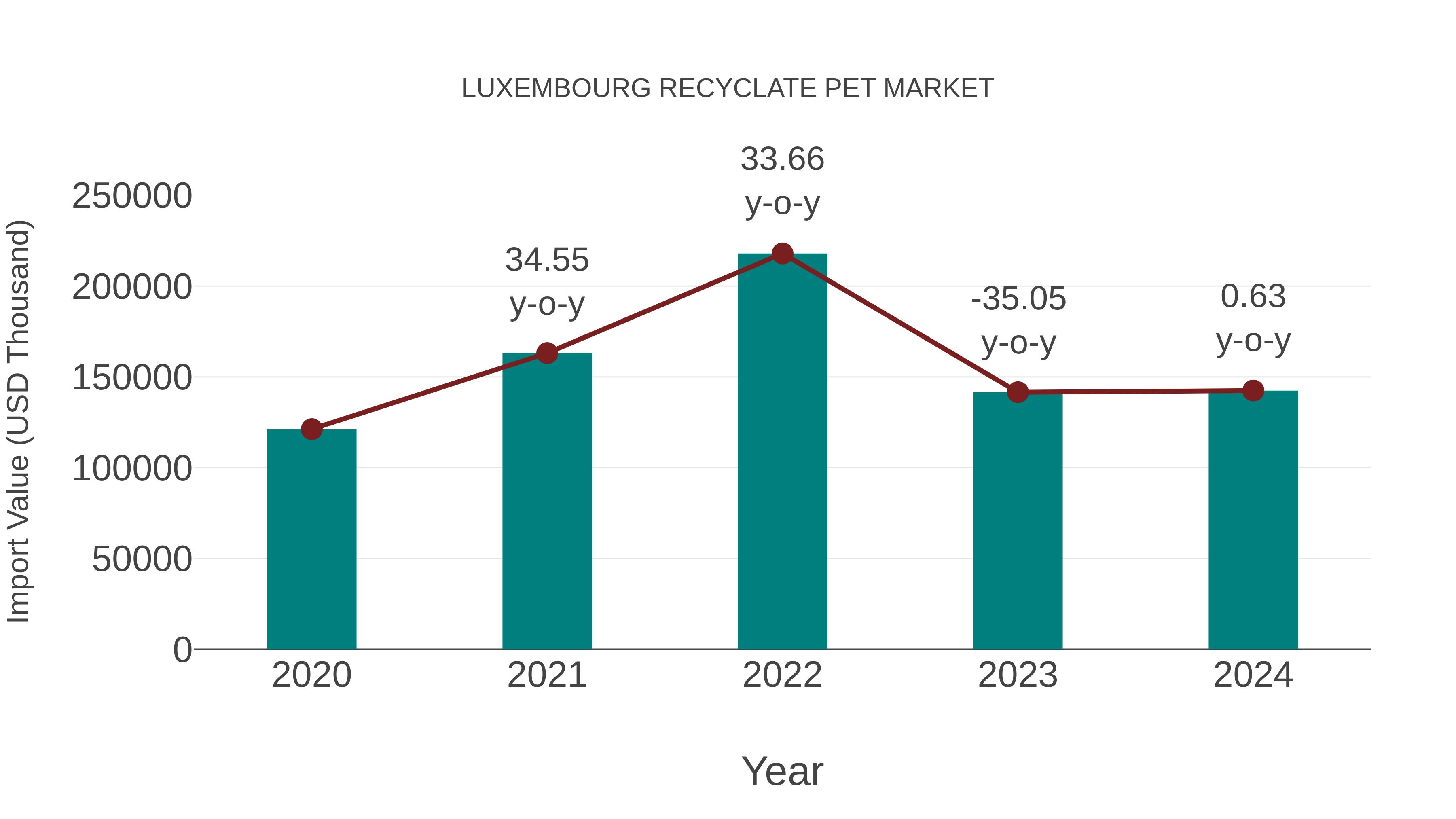  Luxembourg Recyclate Pet Market: Import Trend Analysis