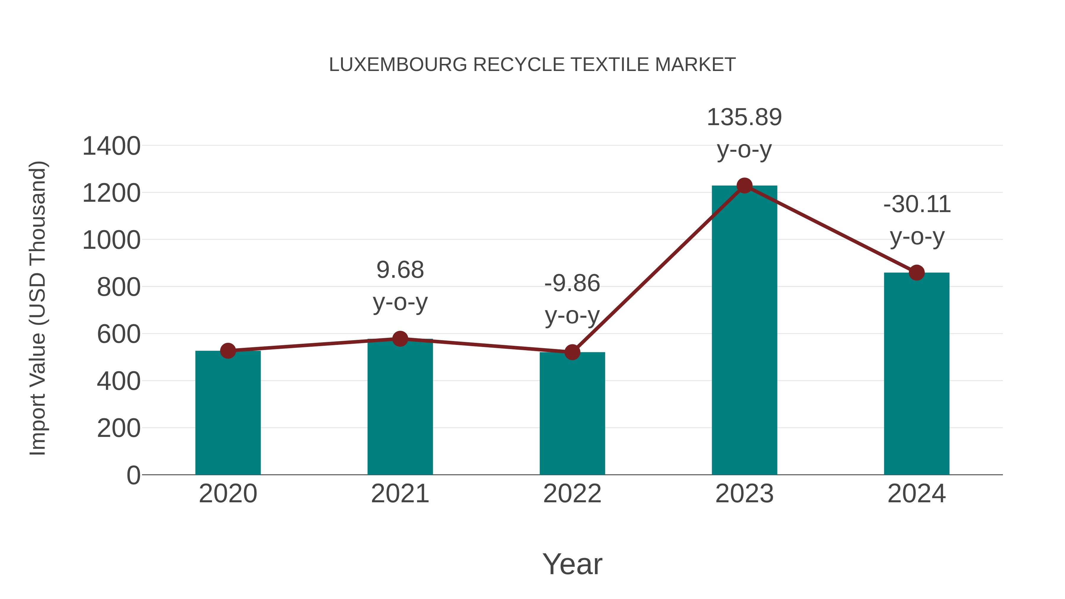  Luxembourg Recycle Textile Market: Import Trend Analysis