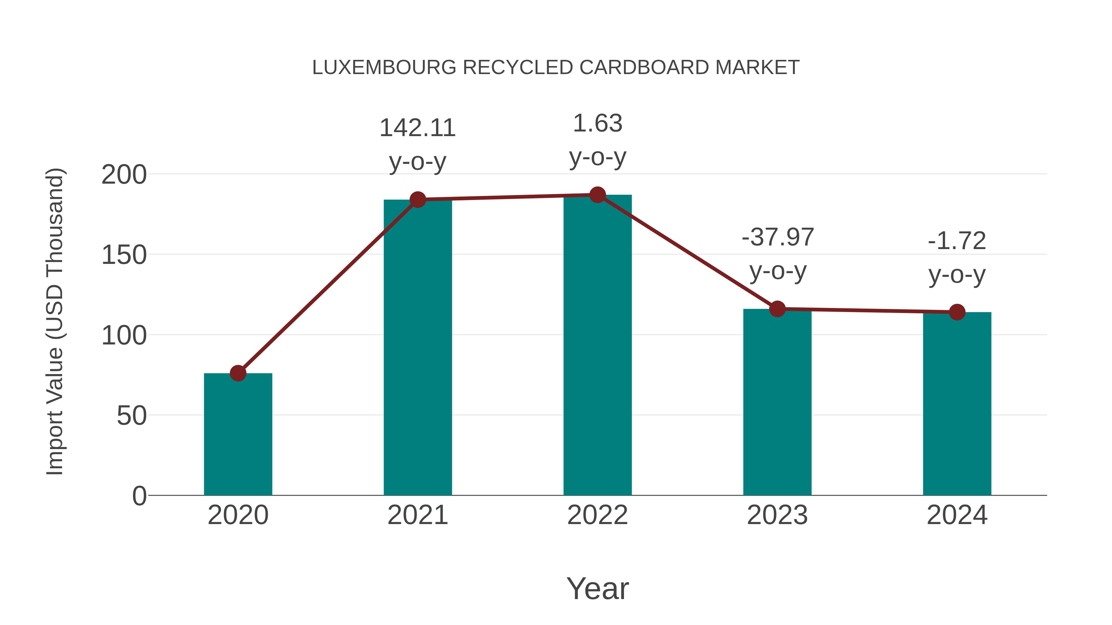  Luxembourg Recycled Cardboard Market: Import Trend Analysis