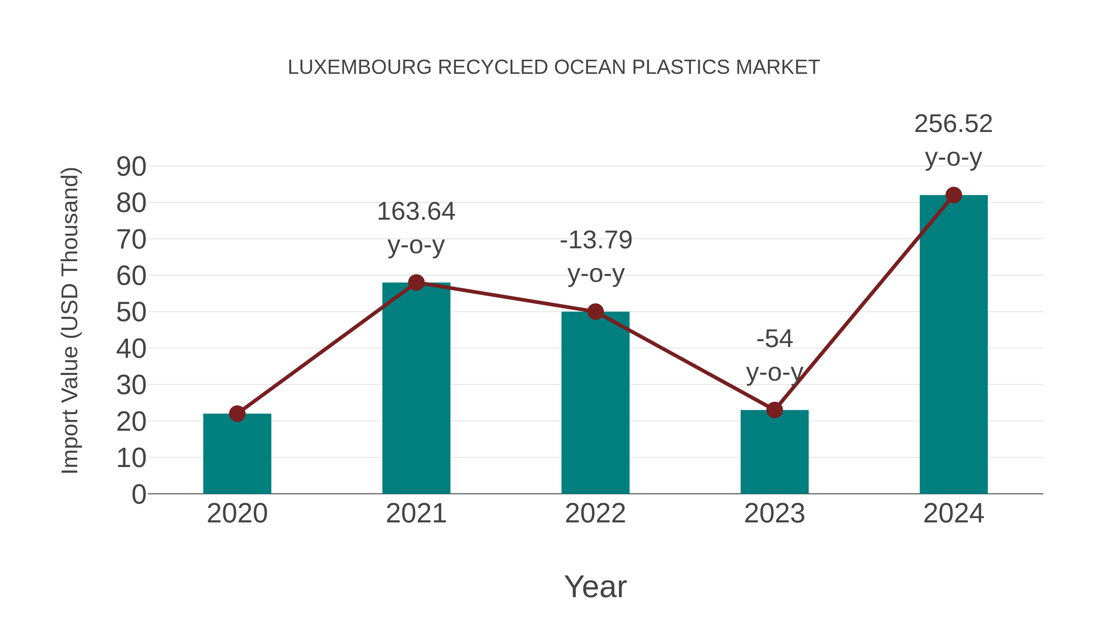  Luxembourg Recycled Ocean Plastics Market: Import Trend Analysis