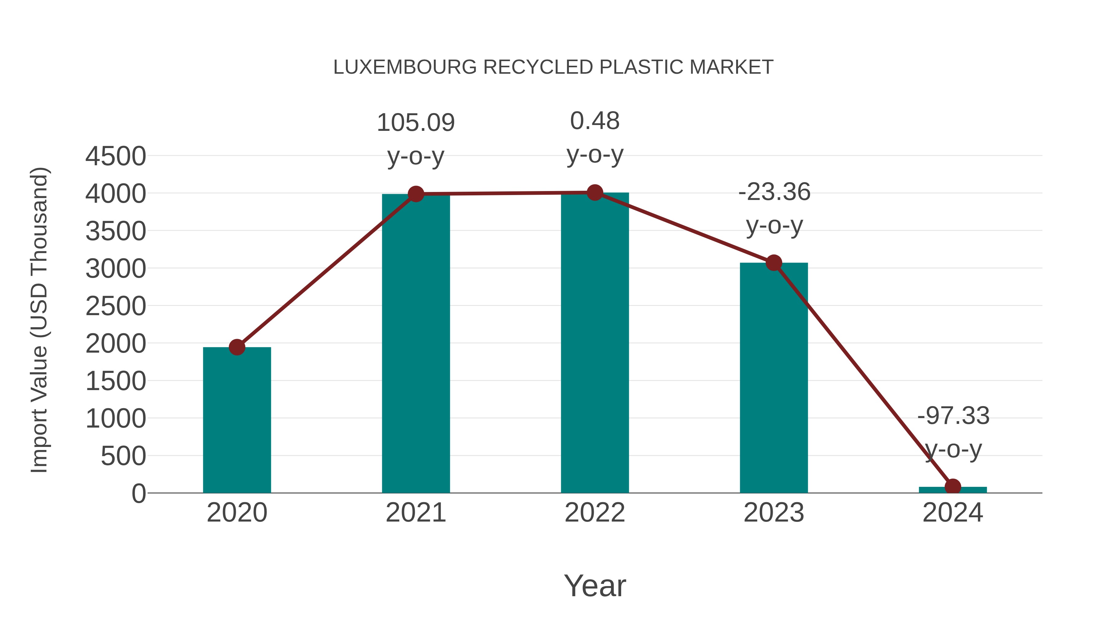  Luxembourg Recycled Plastic Market: Import Trend Analysis