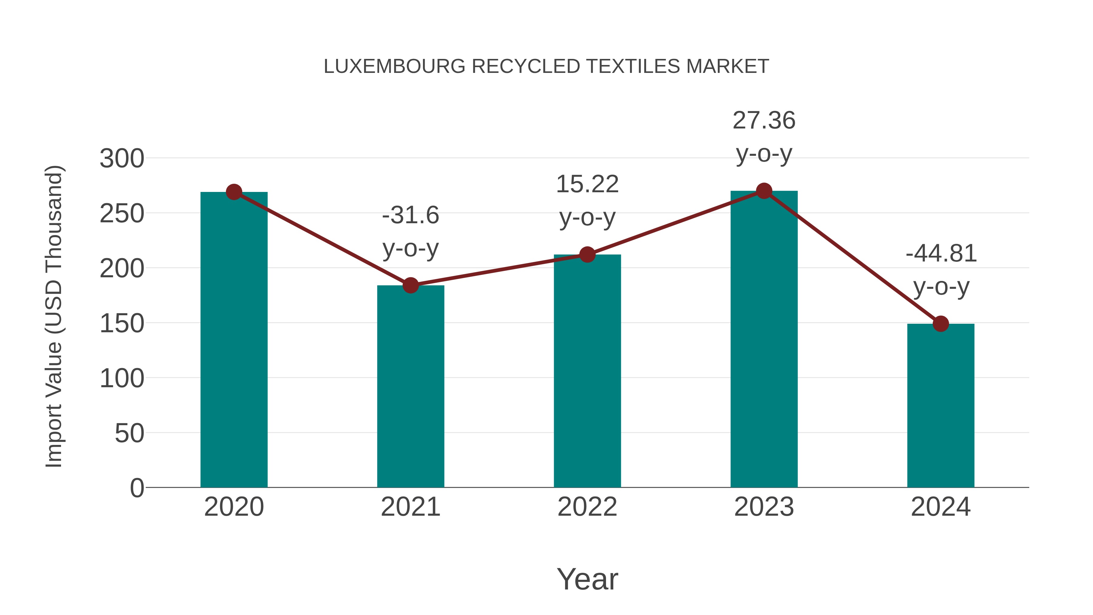  Luxembourg Recycled Textiles Market: Import Trend Analysis