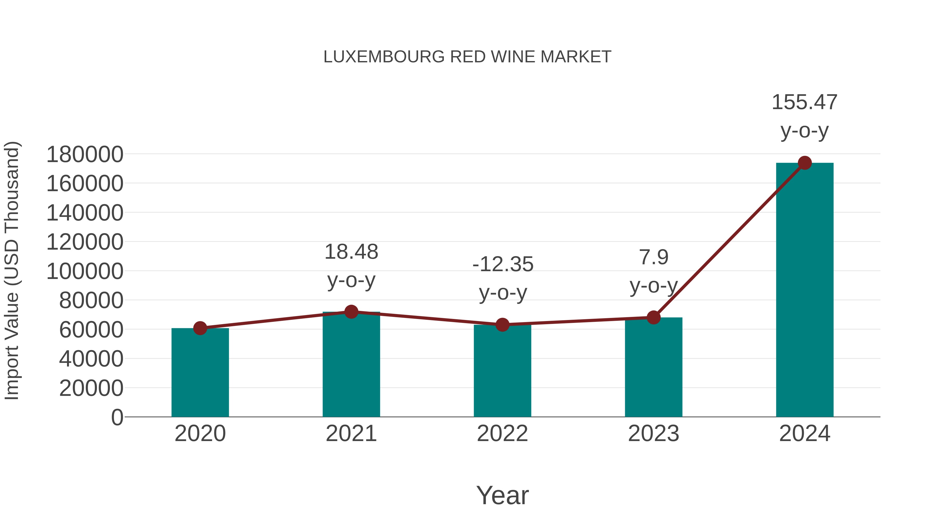  Luxembourg Red Wine Market: Import Trend Analysis
