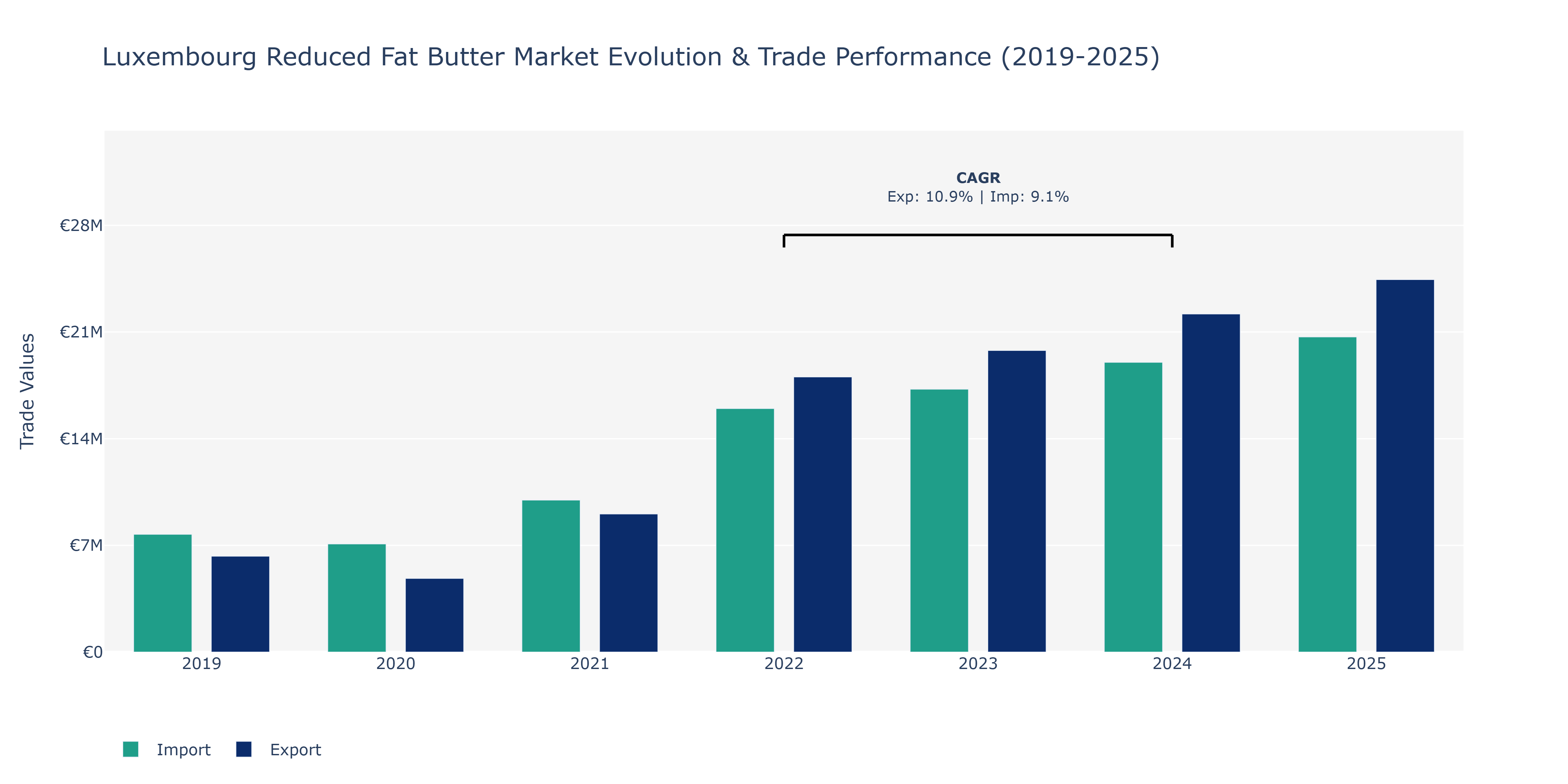 Luxembourg Reduced Fat Butter Market: Production & Trade Performance (2019-2025) Size