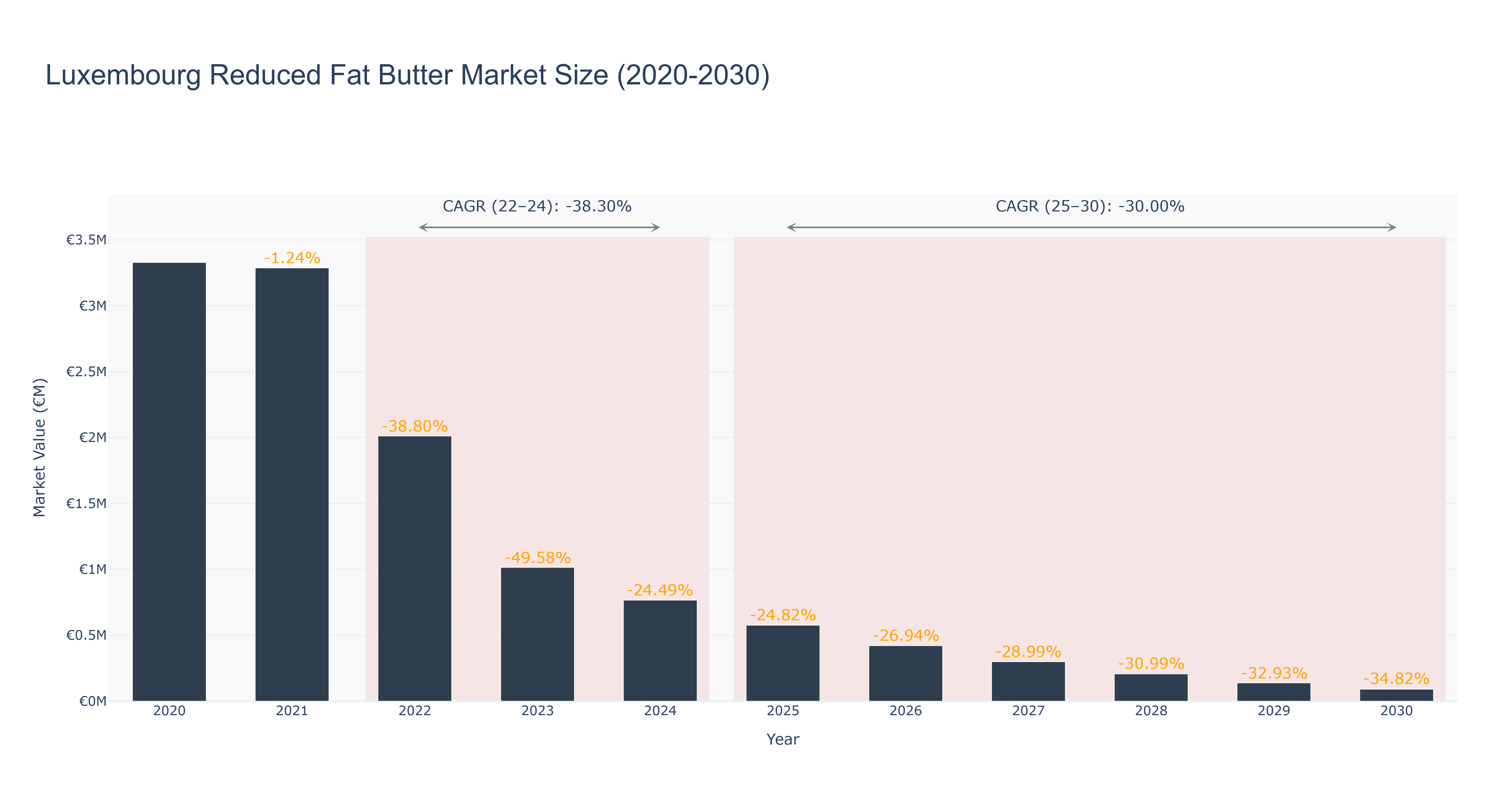 Luxembourg Reduced Fat Butter Market Size (2020-2030) Size