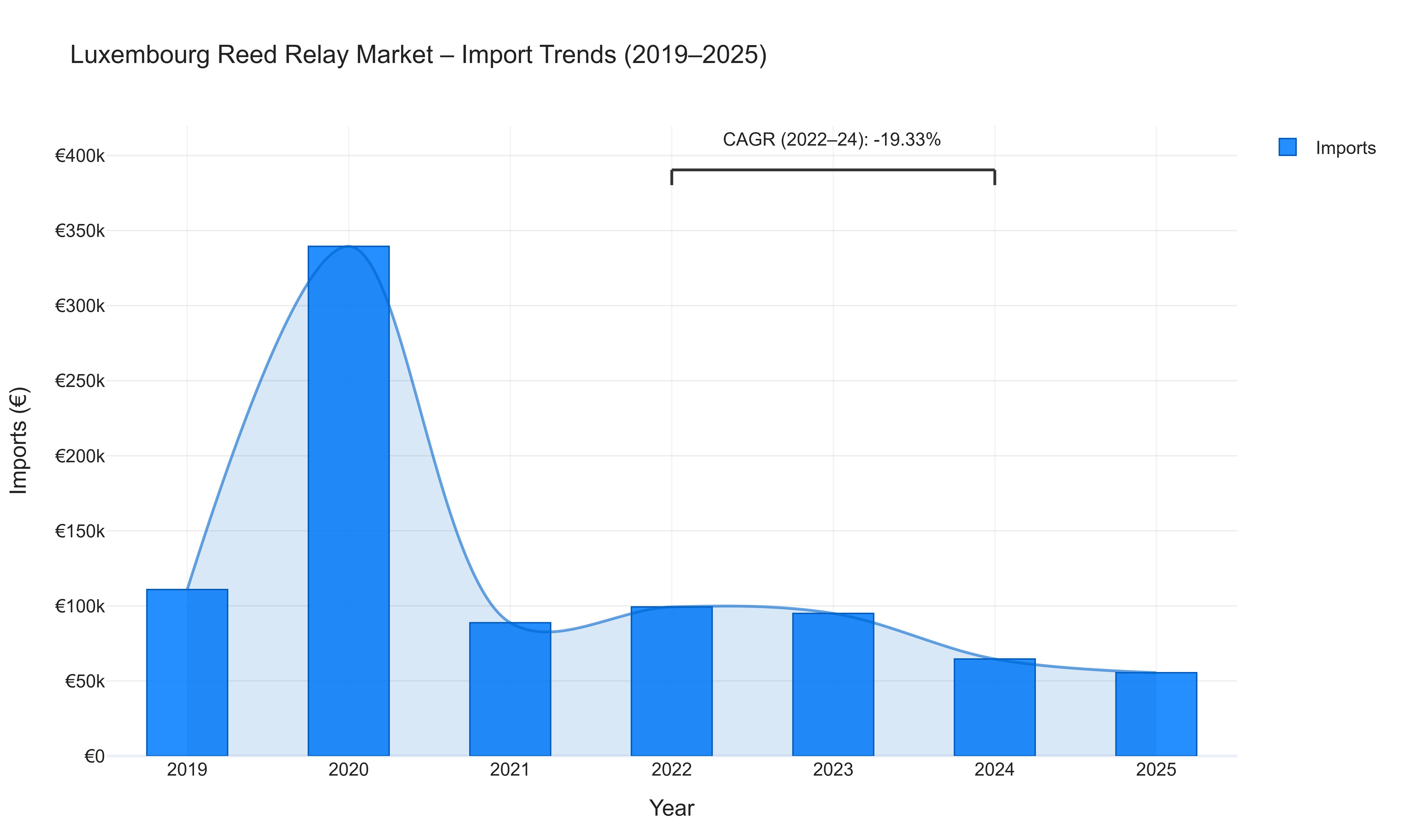 Luxembourg Reed Relay Market - Import Trends (2019-2025)