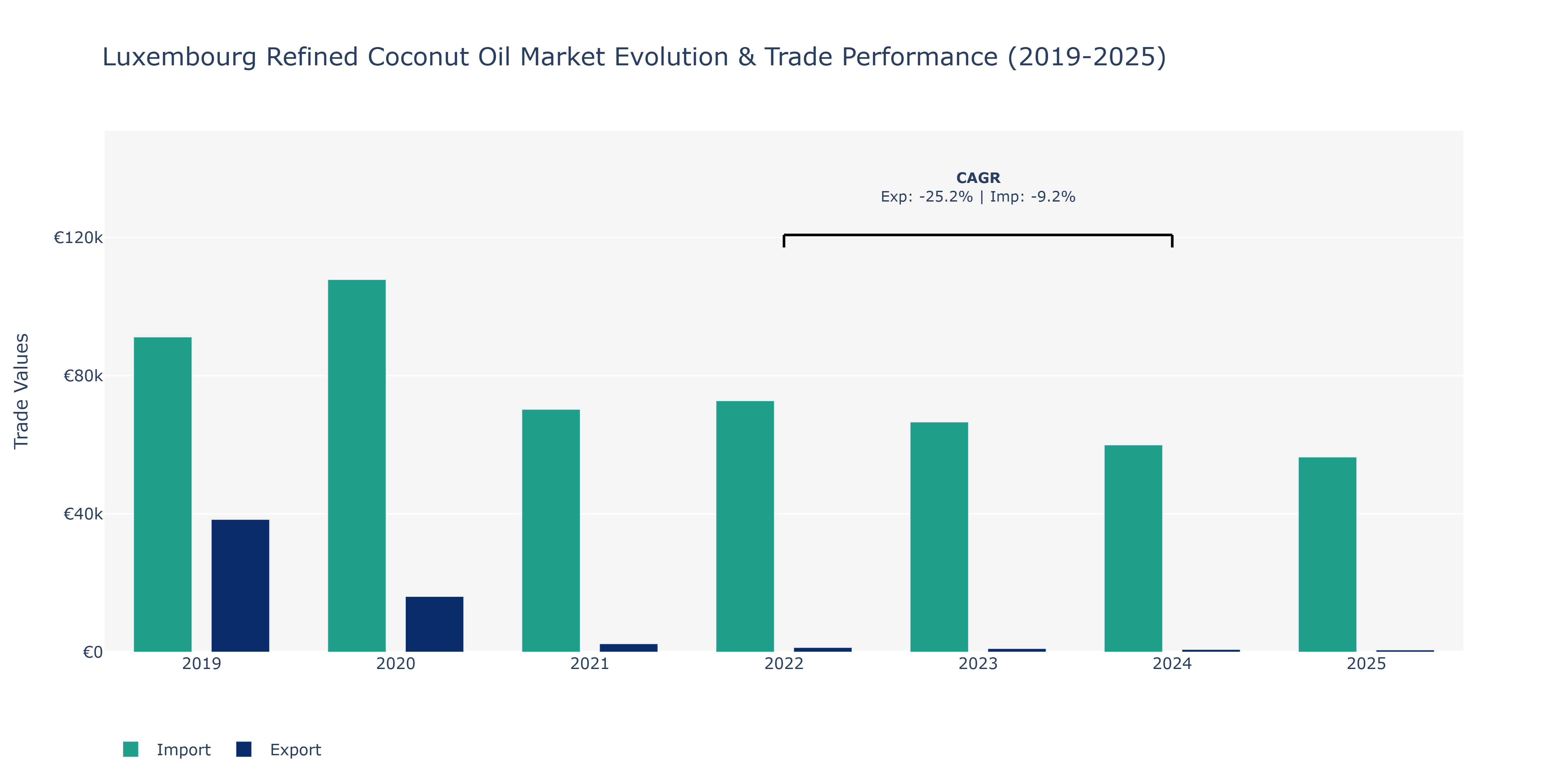 Luxembourg Refined Coconut Oil Market: Production & Trade Performance (2019-2025)