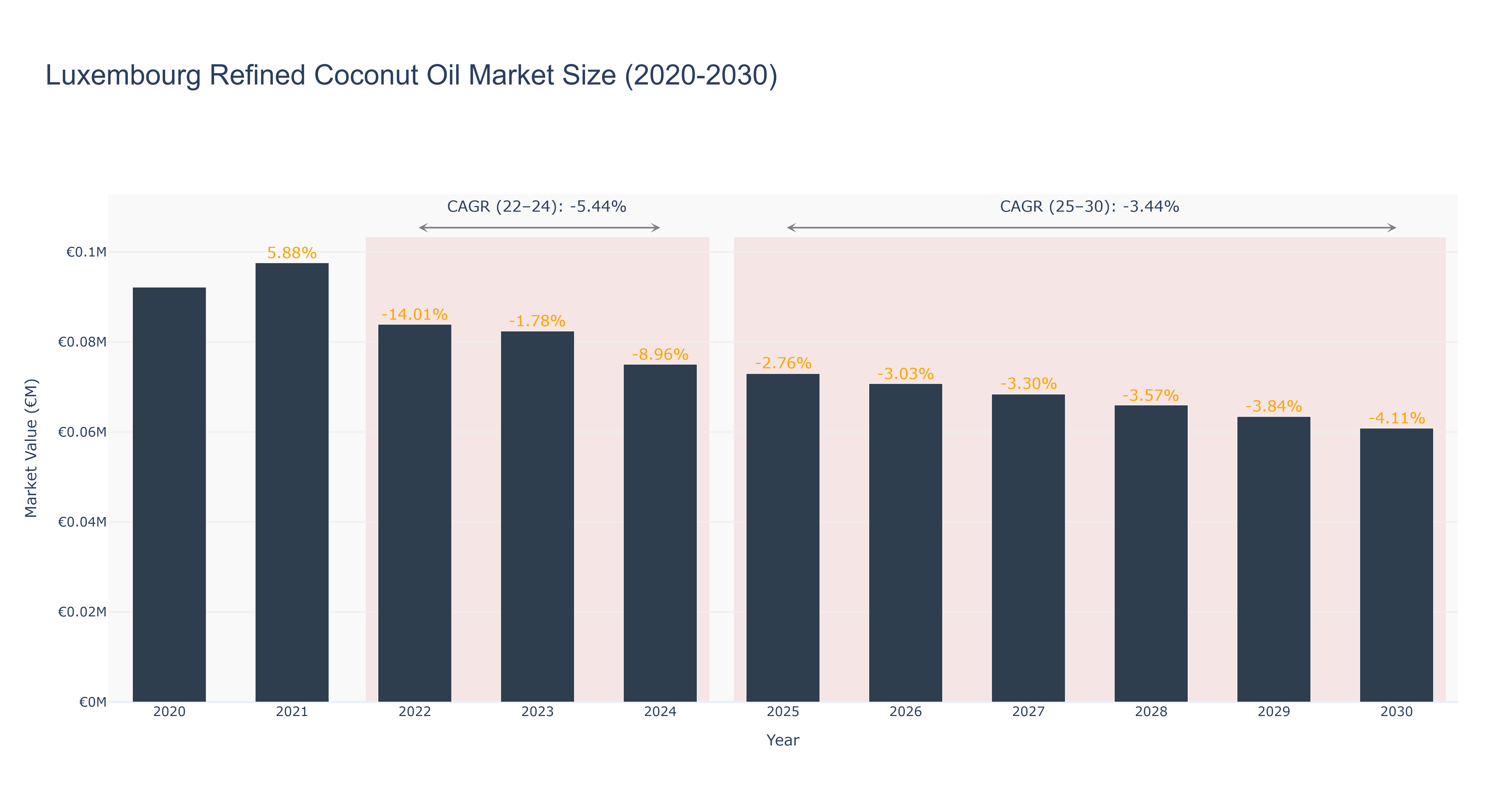 Luxembourg Refined Coconut Oil Market Size (2020-2030)