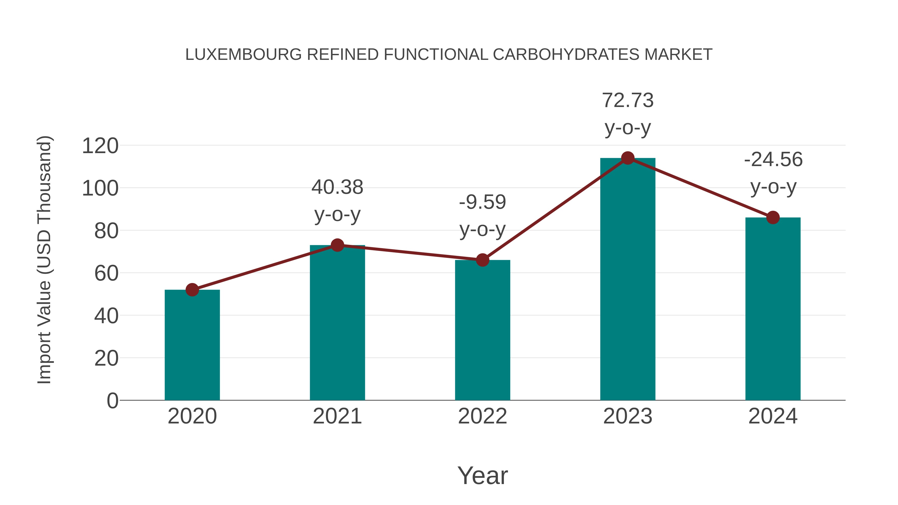  Luxembourg Refined Functional Carbohydrates Market: Import Trend Analysis