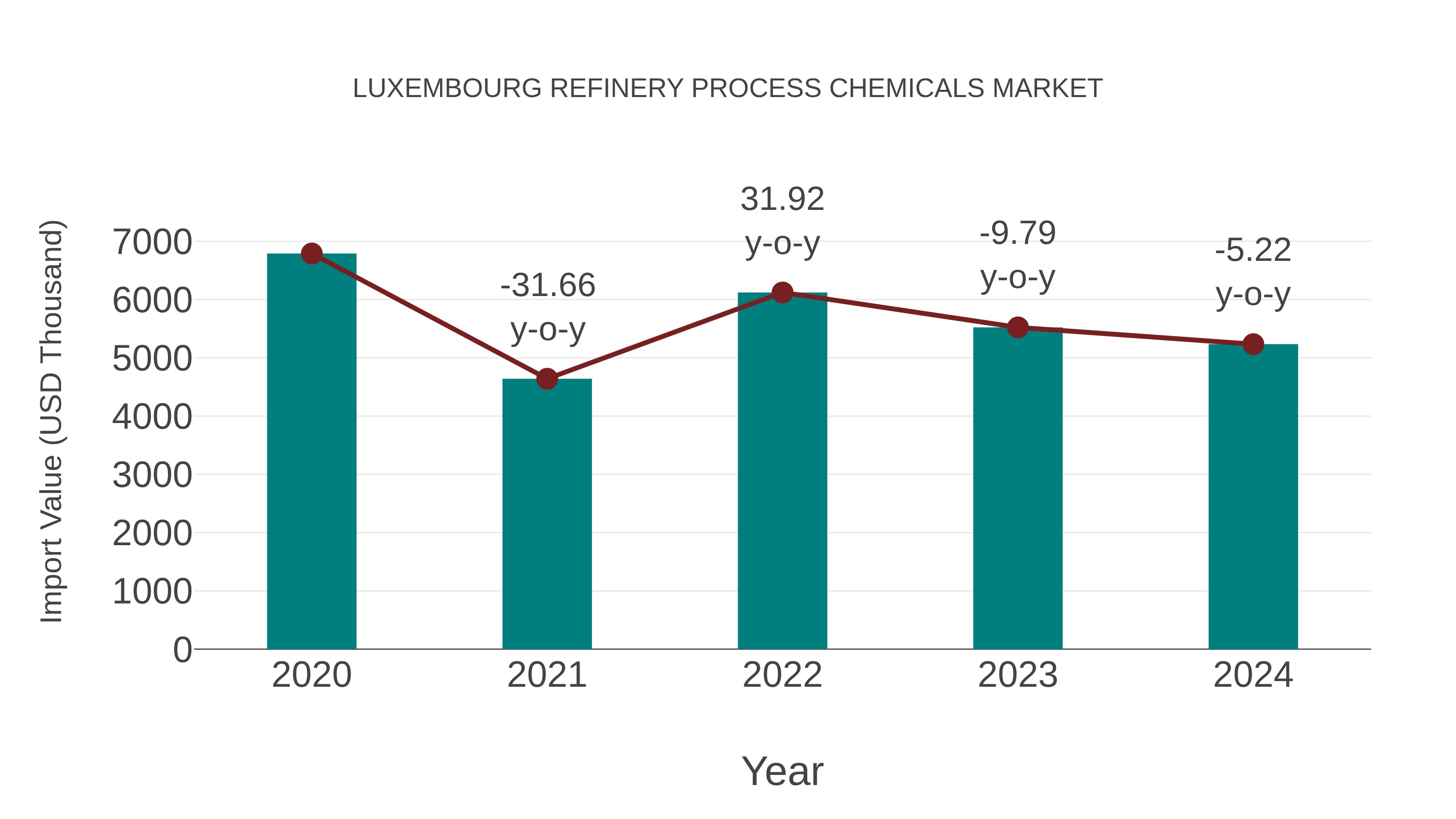  Luxembourg Refinery Process Chemicals Market: Import Trend Analysis