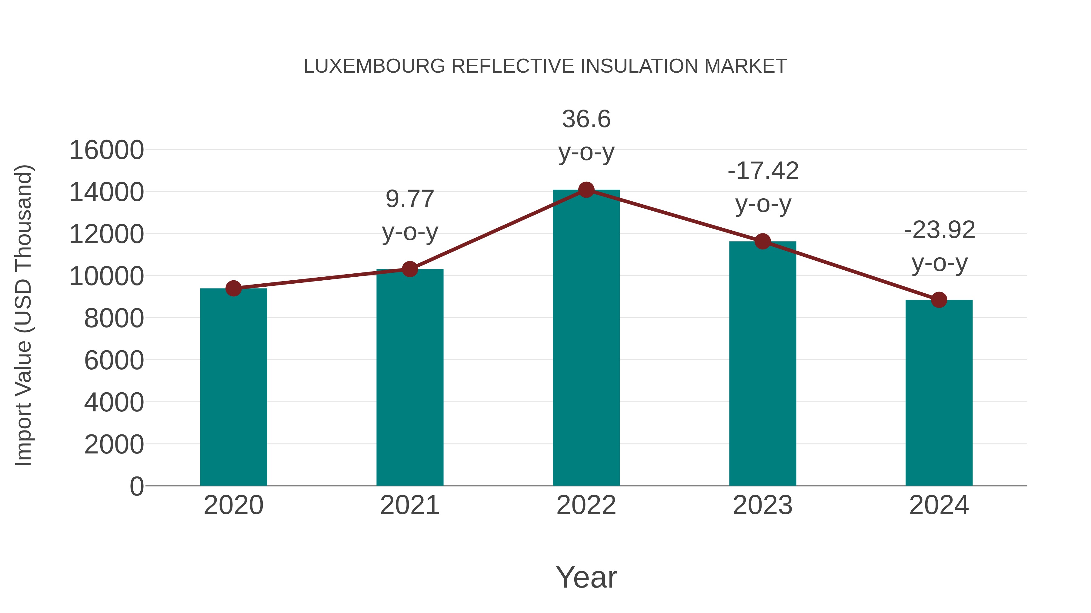  Luxembourg Reflective Insulation Market: Import Trend Analysis