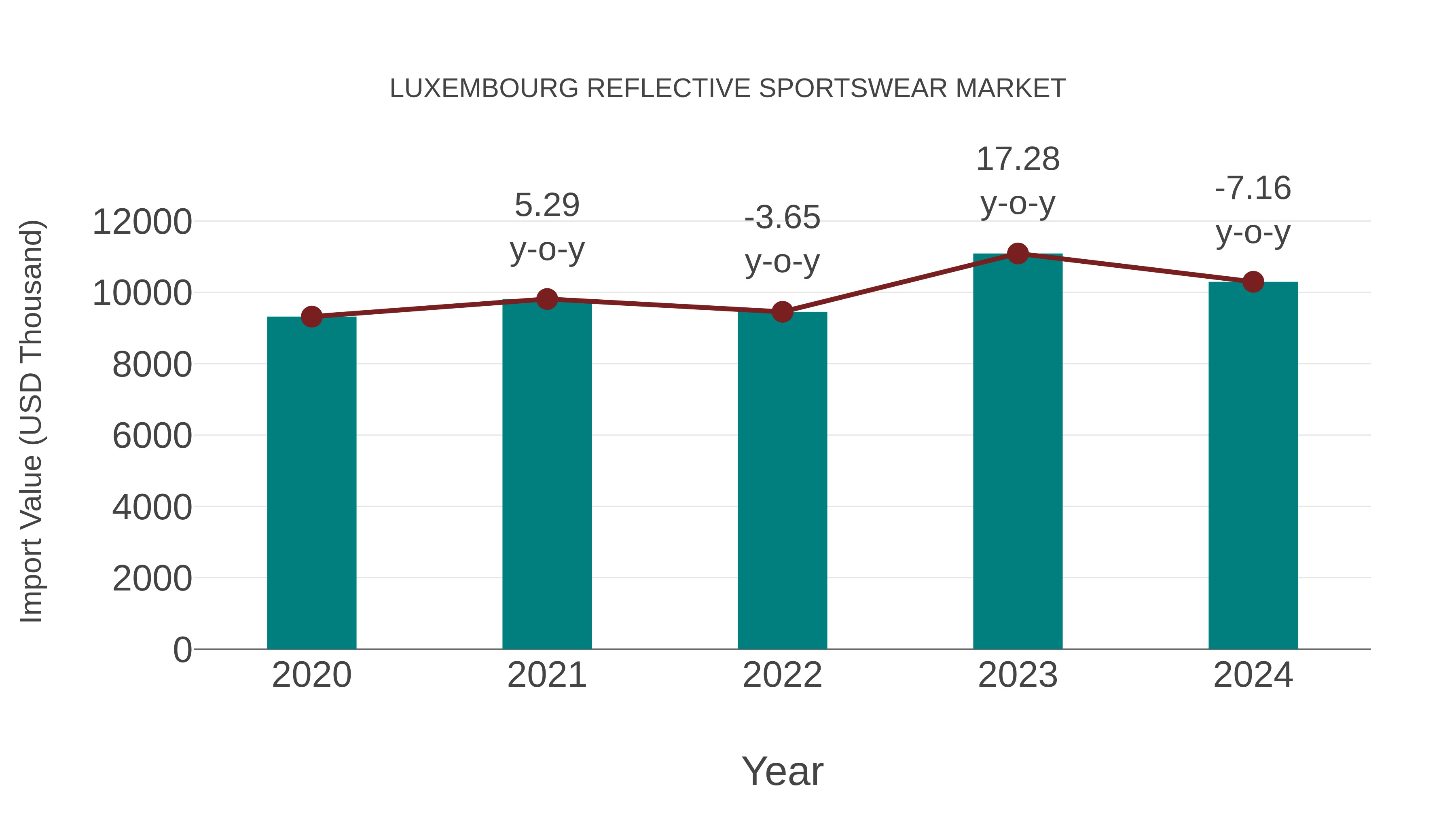 Luxembourg Reflective Sportswear Market: Import Trend Analysis