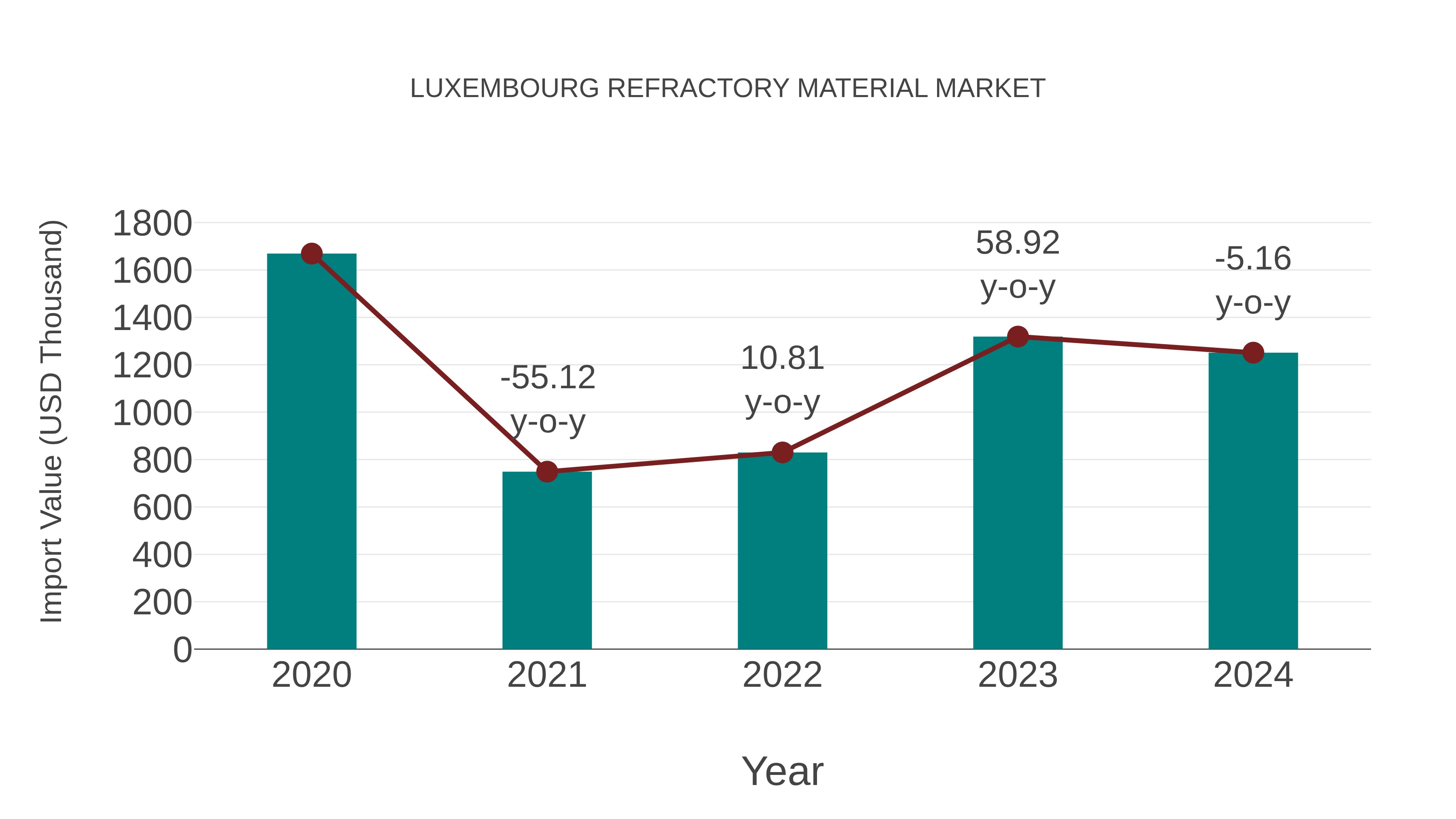  Luxembourg Refractory Material Market: Import Trend Analysis