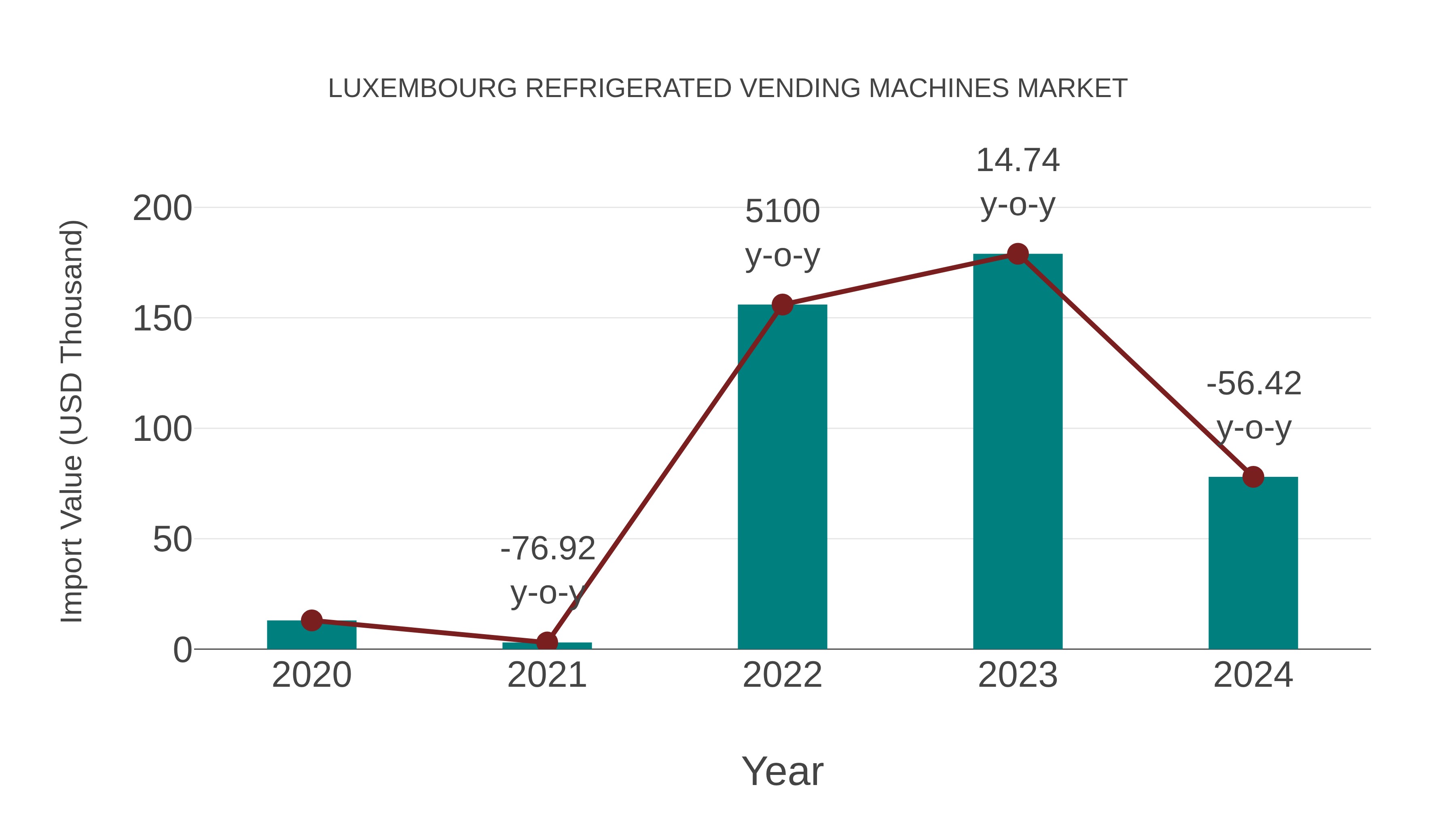  Luxembourg Refrigerated Vending Machines Market: Import Trend Analysis