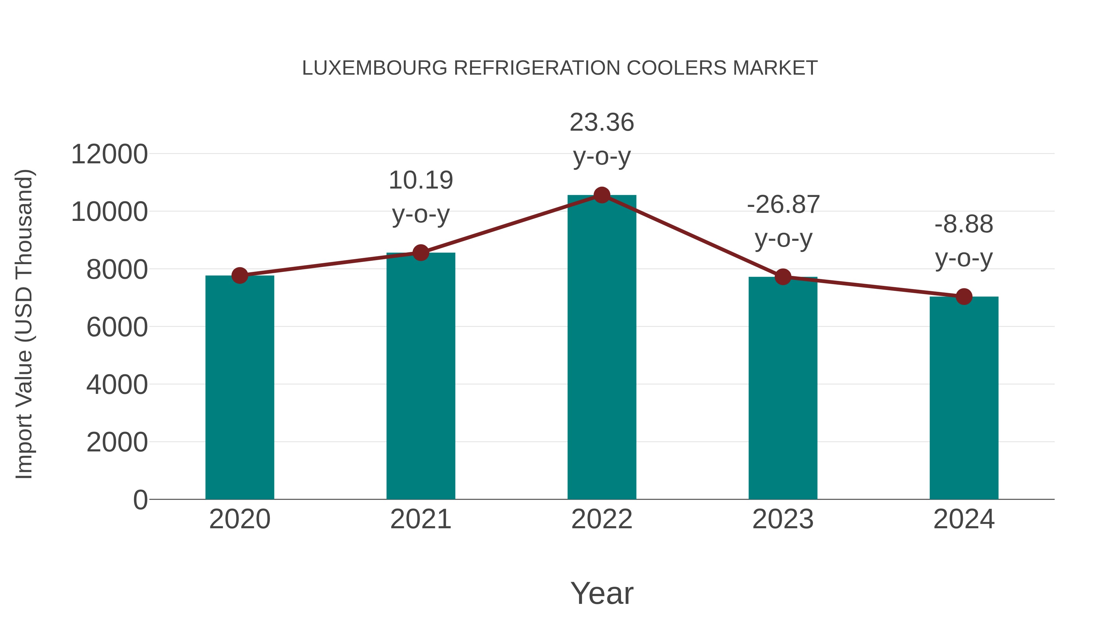  Luxembourg Refrigeration Coolers Market: Import Trend Analysis