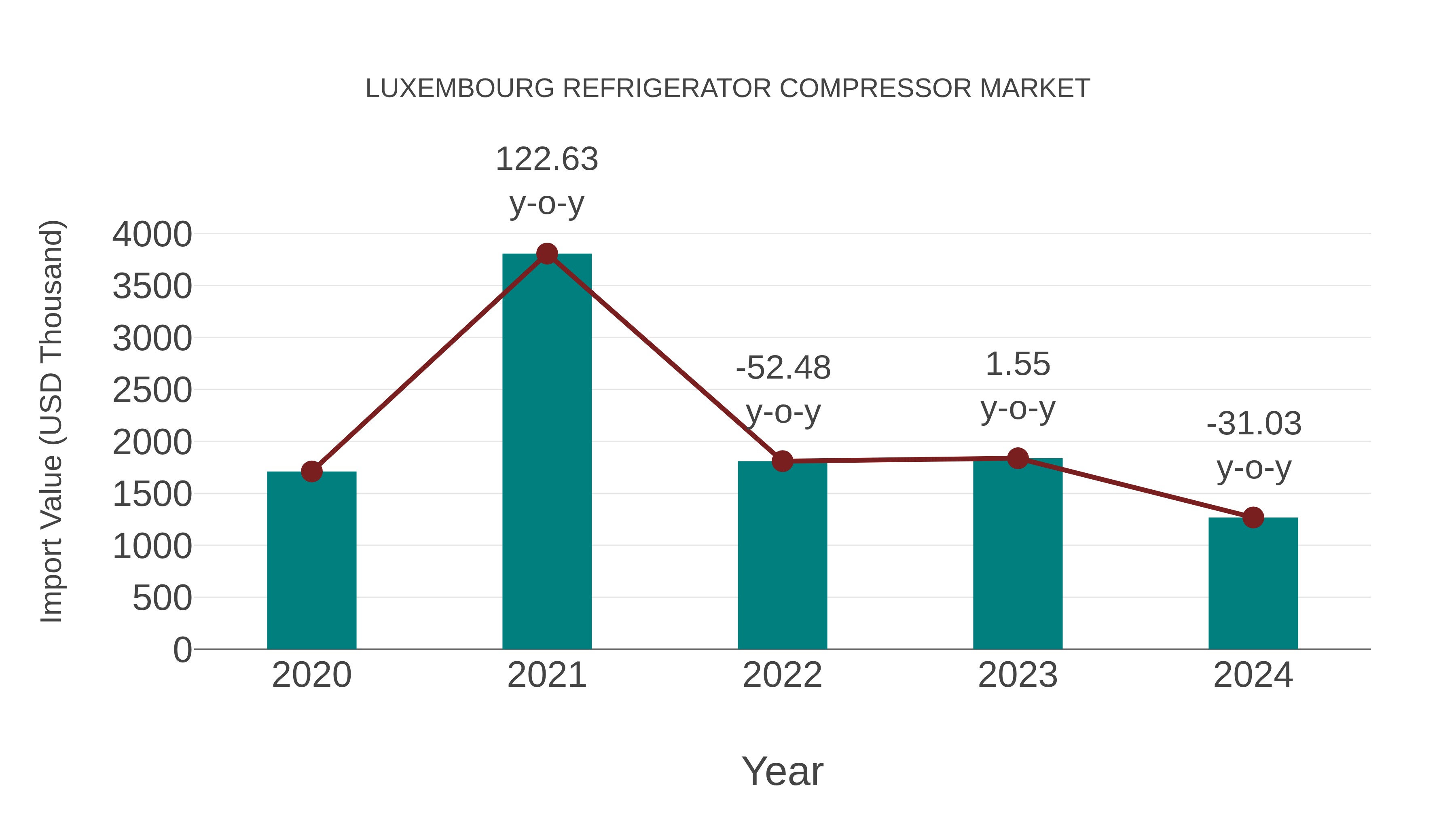 Luxembourg Refrigerator Compressor Market: Import Trend Analysis