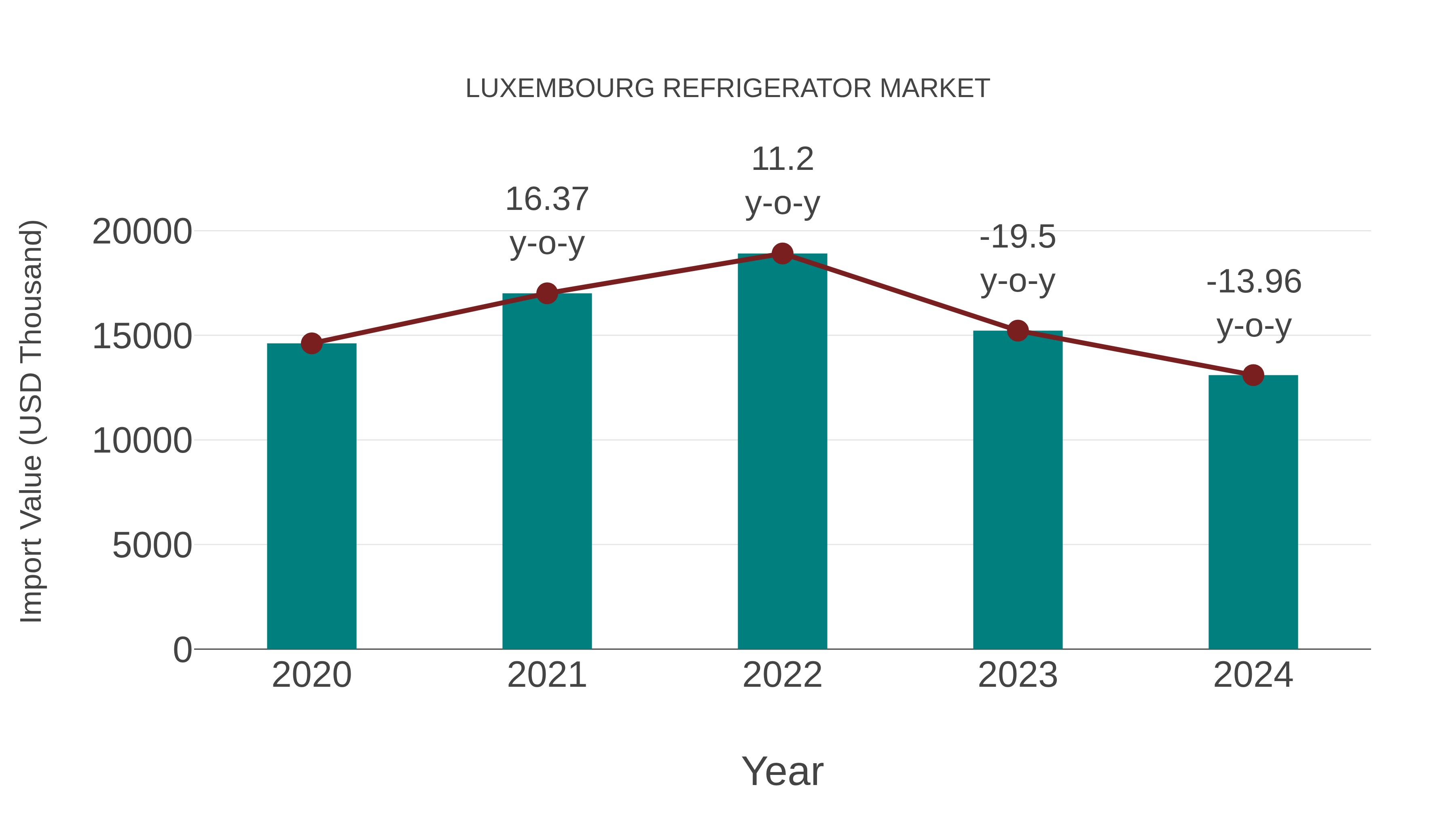 Luxembourg Refrigerator Market: Import Trend Analysis