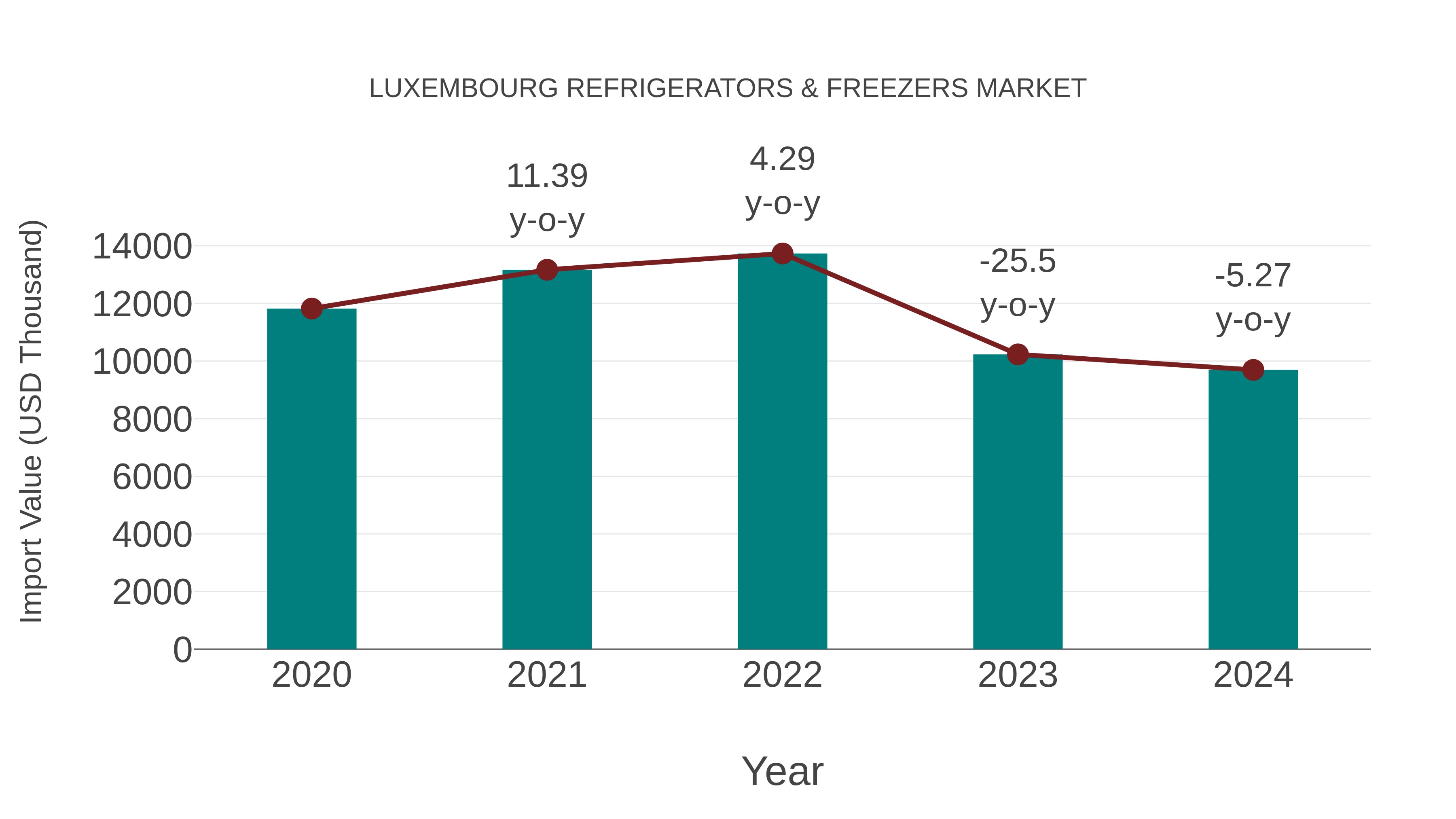  Luxembourg Refrigerators & Freezers Market: Import Trend Analysis