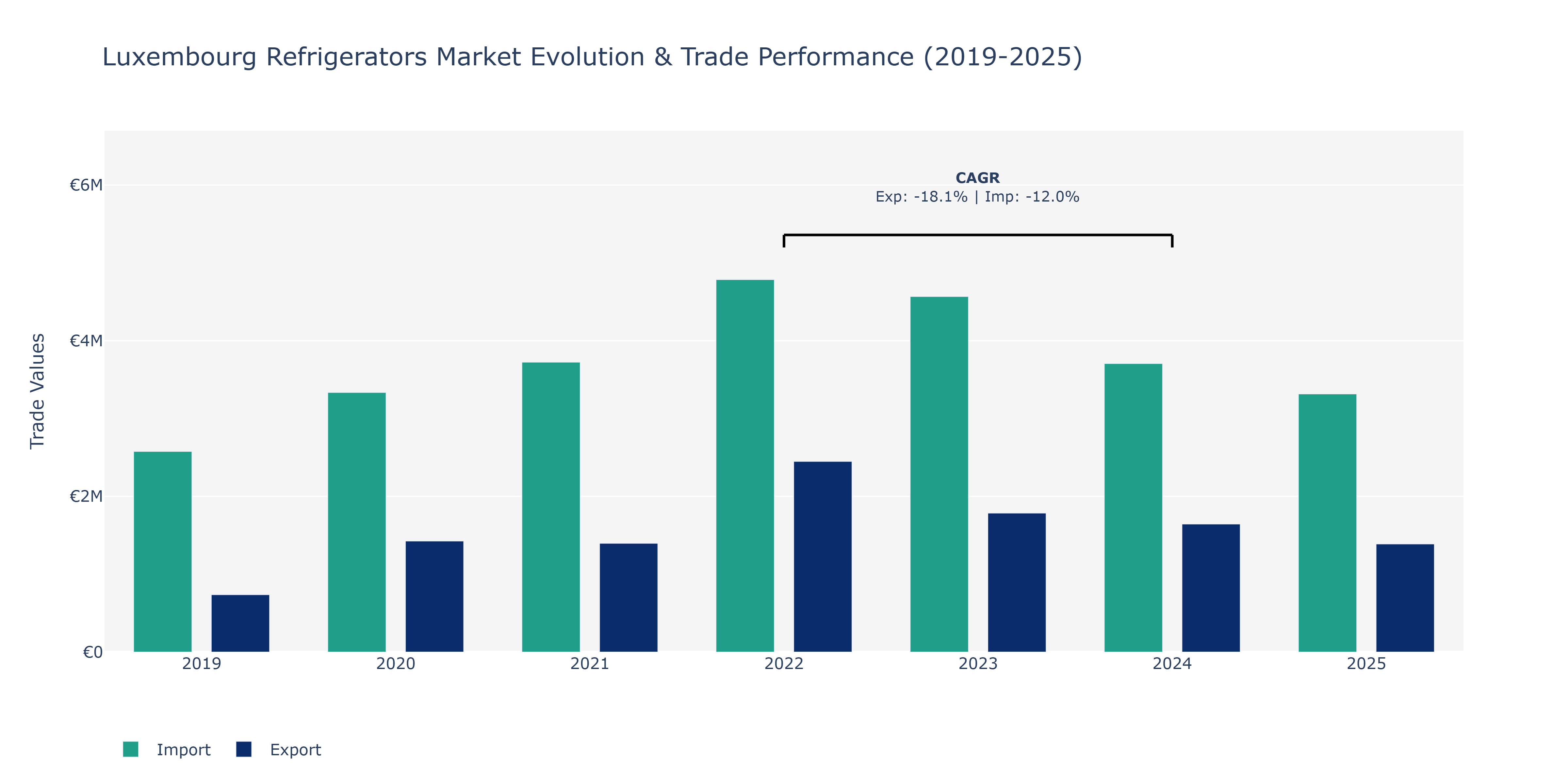 Luxembourg Refrigerators Market: Production & Trade Performance (2019-2025)
