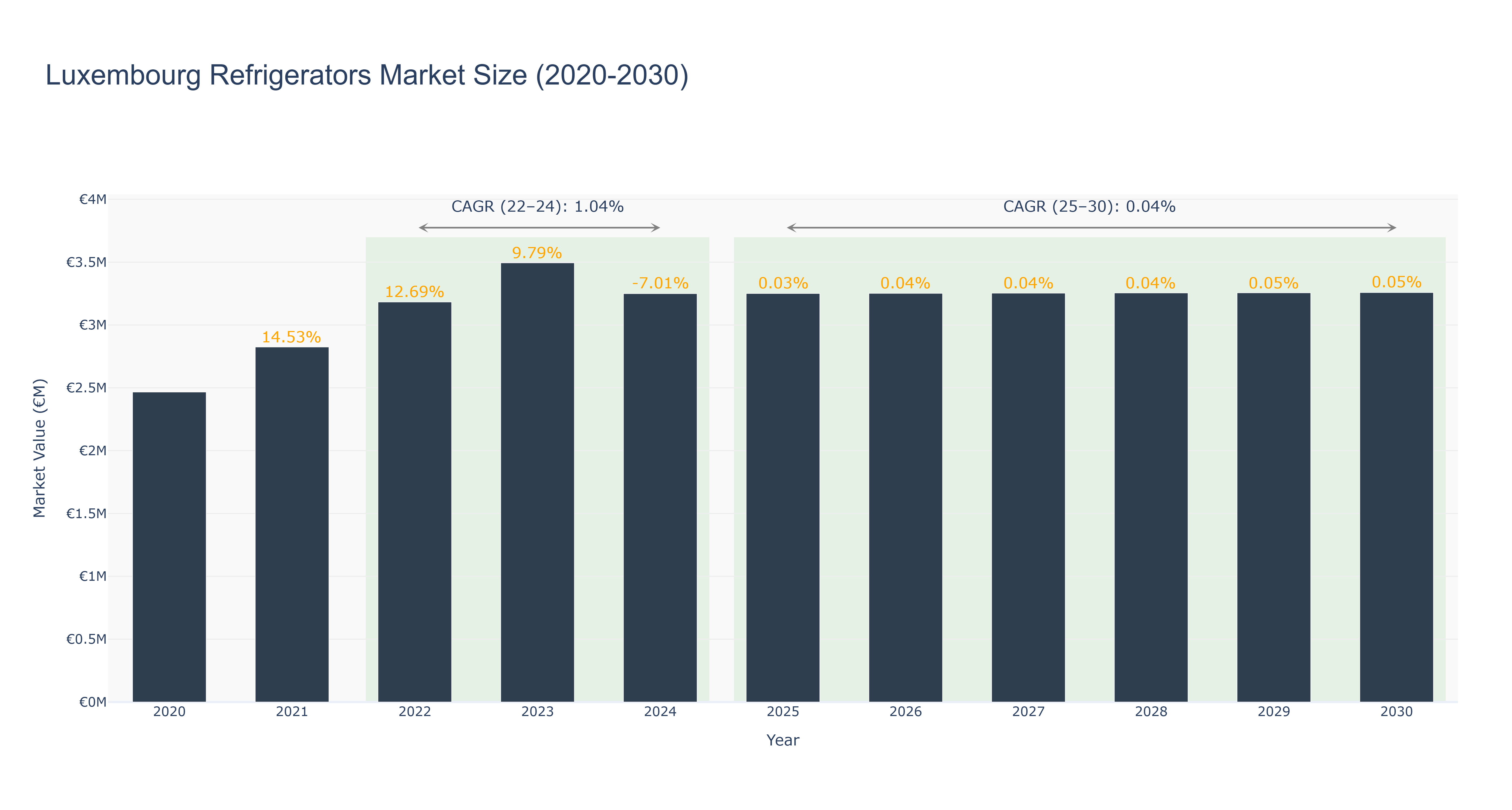 Luxembourg Refrigerators Market Size (2020-2030)