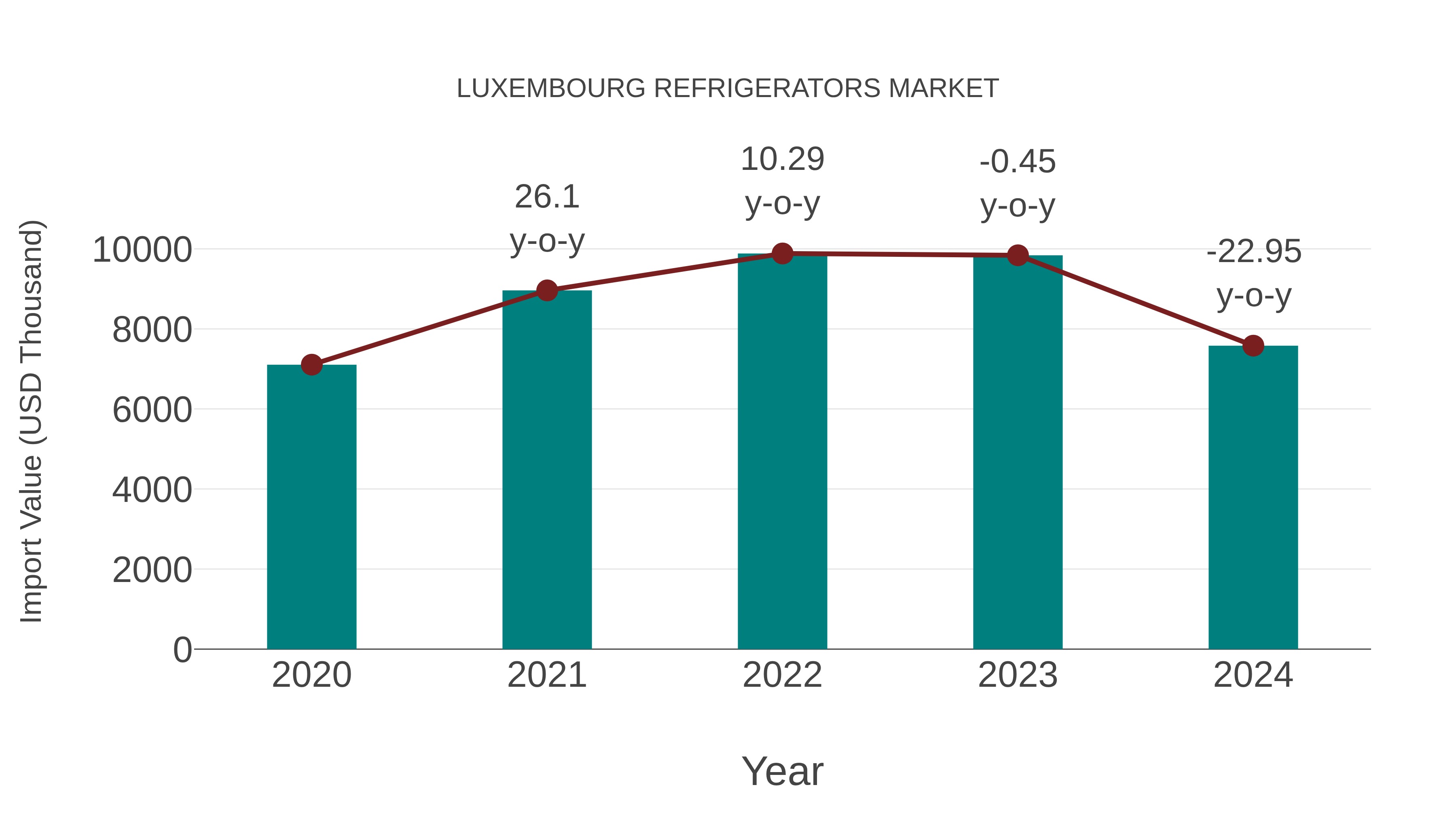  Luxembourg Refrigerators Market: Import Trend Analysis