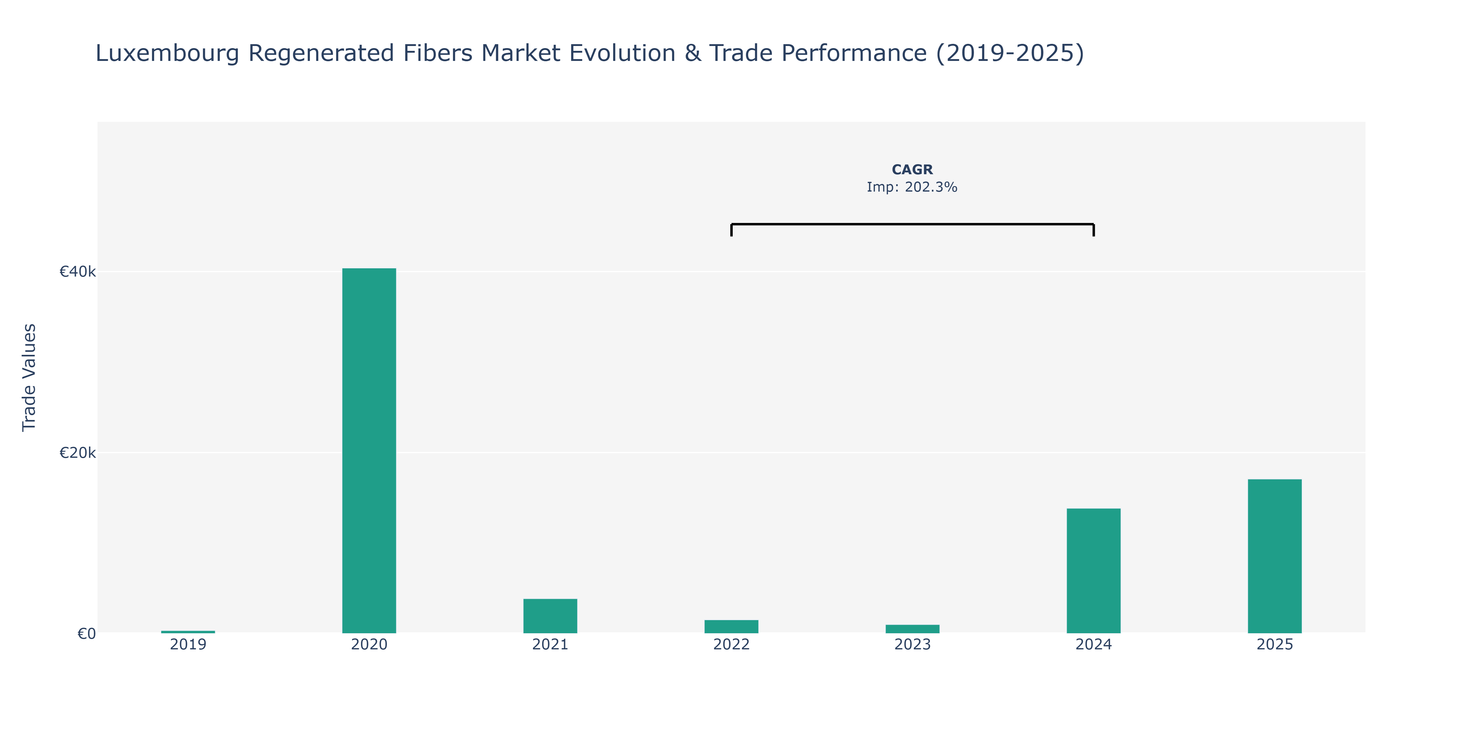 Luxembourg Regenerated Fibers Market: Production & Trade Performance (2019-2025)