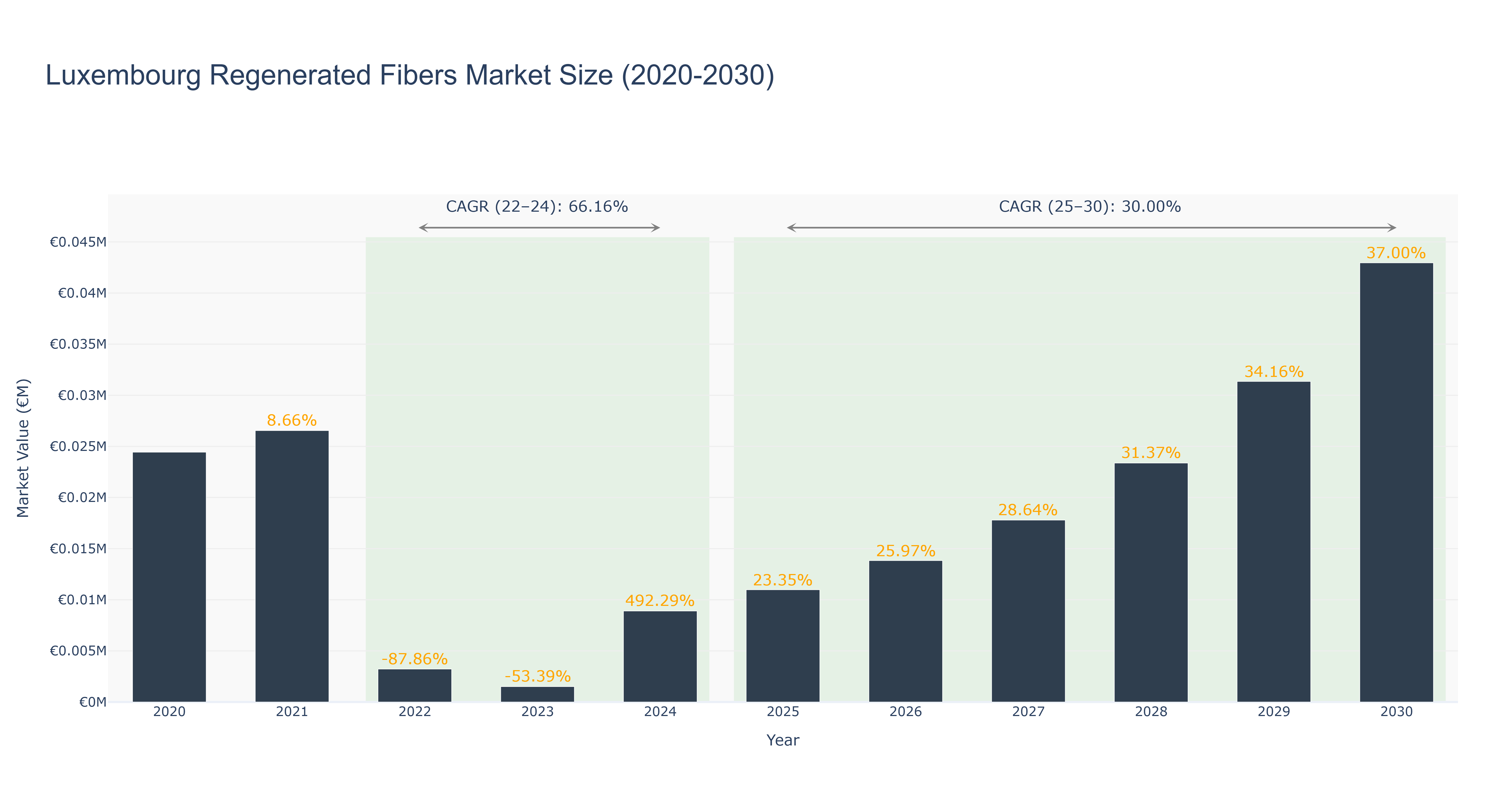 Luxembourg Regenerated Fibers Market Size (2020-2030)