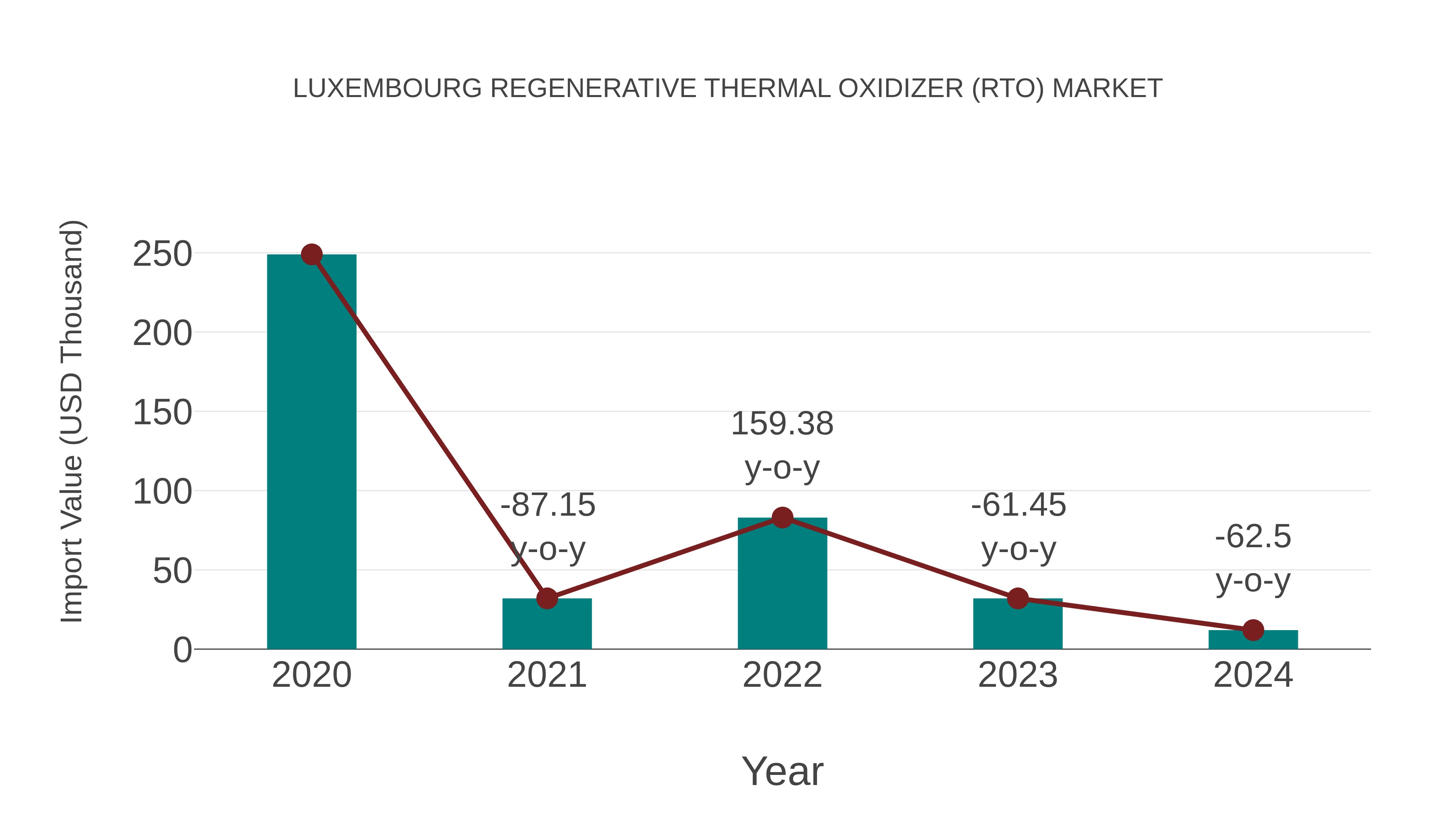 Luxembourg Regenerative Thermal Oxidizer (Rto) Market: Import Trend Analysis