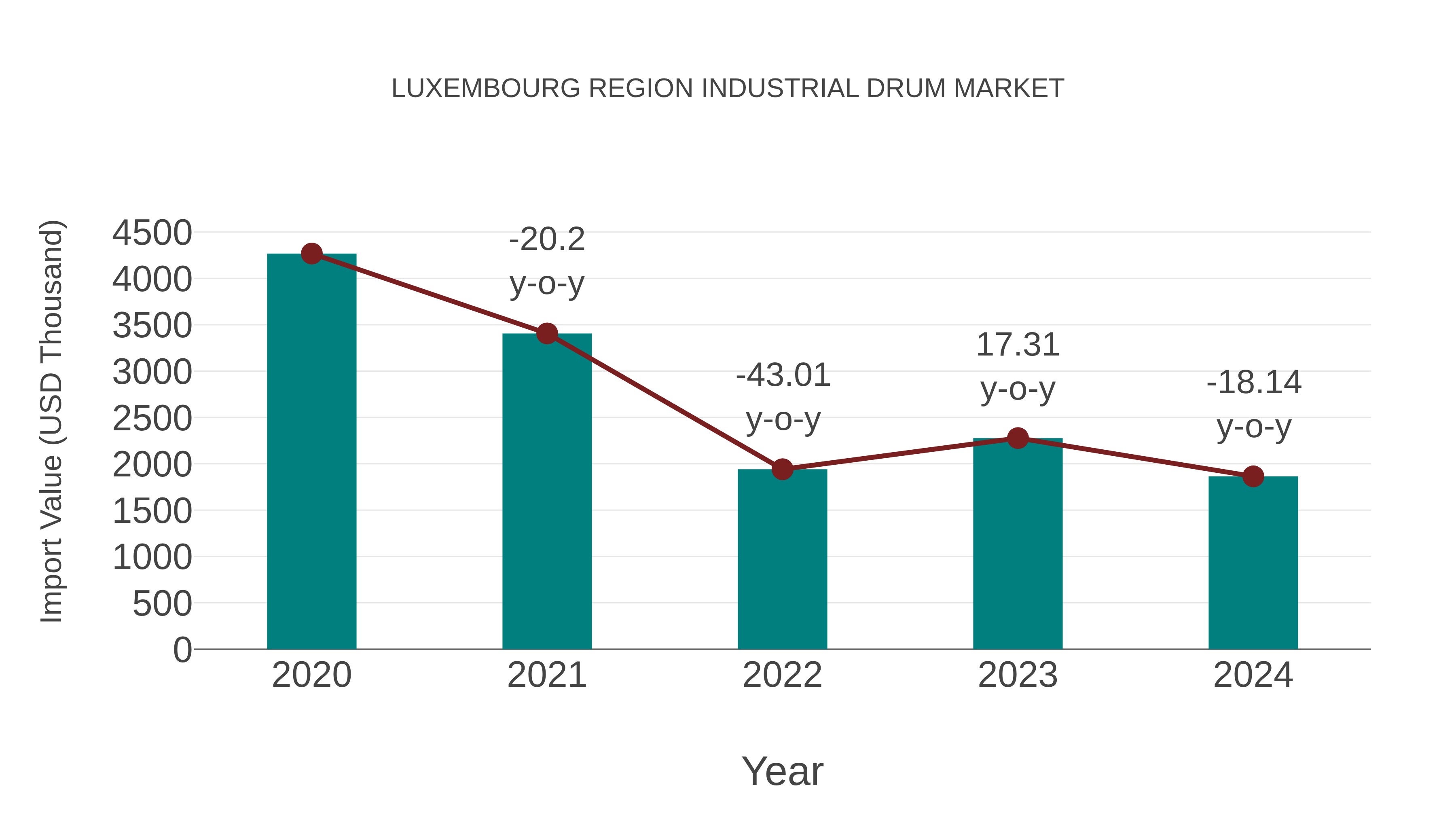  Luxembourg Region Industrial Drum Market: Import Trend Analysis