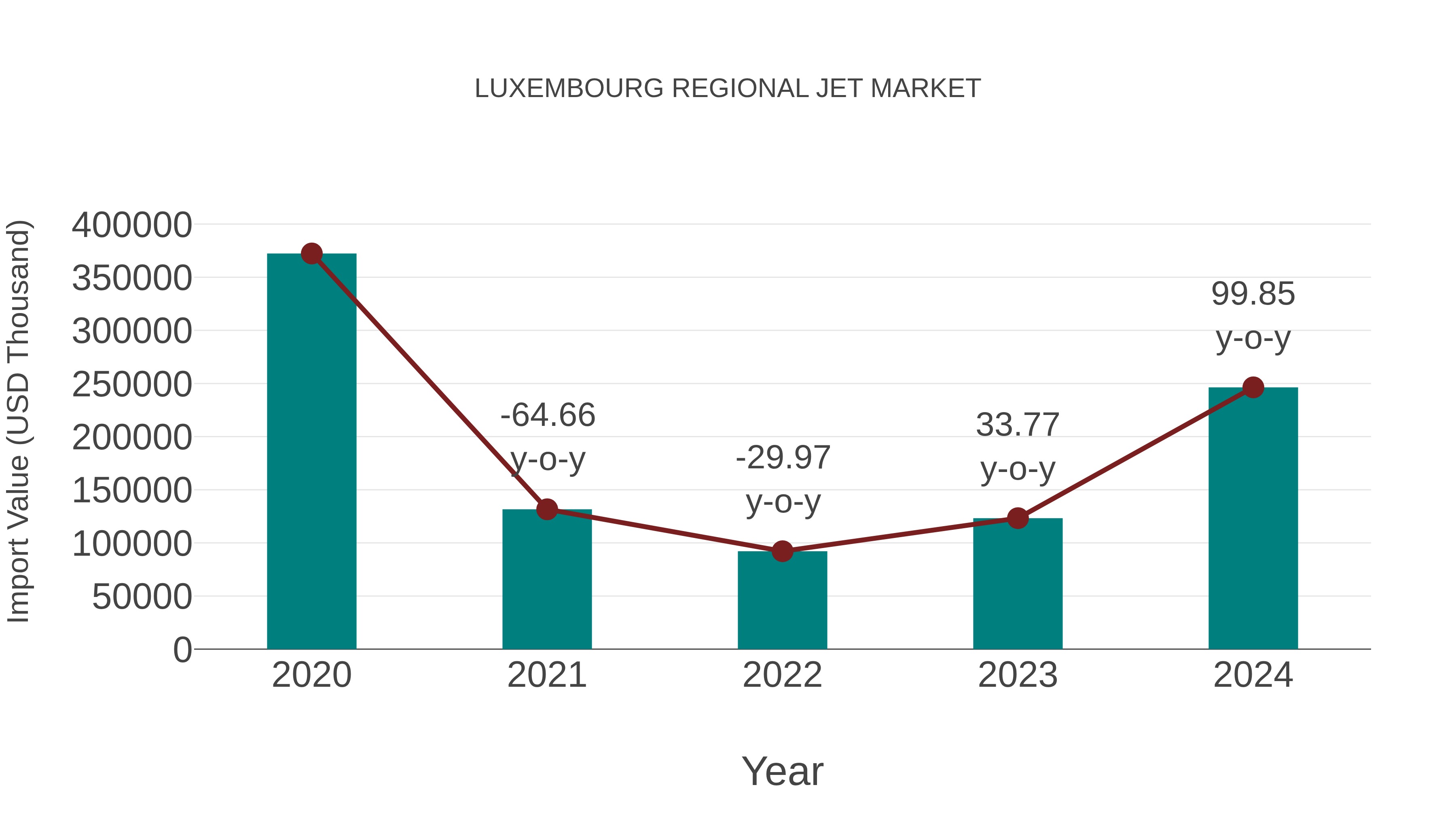  Luxembourg Regional Jet Market: Import Trend Analysis